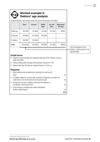 © Department of Basic Education 2014
Mind the Gap CAPS Grade 12 Accounting chapter 5 reconciliations 93
Chapter 5
ACTIVITIES boy
and girl-left and
right of page
Step by step comment
EG - worked examples
HINT!
e.g.
hint
activity
activity
comment
exams
Worked example 2:
Debtors’ age analysis
Study the debtors’ age analysis below and answer the questions that follow:
Total Current 30-60
days
61–90
days
More than
90 days
B Barney R5 900 R1 800 R2 400 R1 200 R500
D Donald R4 600 R1 400 R3 200
Z Ndlovu R3 000 R3 000
Total R13 500 R6 200 R5 600 R1 200 R500
Credit terms
•	 Debtors are given 60 days from statement date (end of the month) in which to
settle their debts.
•	 Debtors settling within 60 days will be granted a discount of 10%.
•	 Debtors older than 60 days are charged interest of 12.5% p.a.
Required
1.	 Which debtor(s) are not adhering to (meeting) the credit terms?
	 Why? (2)
2. 	 If Z Ndlovu settled her account after receiving her statement, and within the
credit terms, how much would she be required to pay?  (4)
3. 	 If these were the only 3 debtors, what would the balance on
the debtors’ control account be? (2)
4.	 Is this business controlling their debtors effectively?
Explain, quoting figures.  (4)
[12]
This is the balance of the
debtors’ control account in the
general ledger.
 