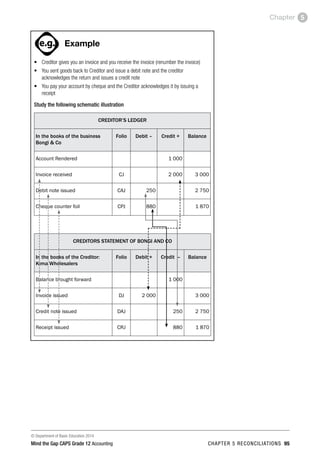 © Department of Basic Education 2014
Mind the Gap CAPS Grade 12 Accounting chapter 5 reconciliations 95
Chapter 5
ACTIVITIES boy
and girl-left and
right of page
Step by step comment
EG - worked examples
HINT!
e.g.
hint
activity
activity
comment
exams
Example
•	 Creditor gives you an invoice and you receive the invoice (renumber the invoice)
•	 You sent goods back to Creditor and issue a debit note and the creditor
acknowledges the return and issues a credit note
•	 You pay your account by cheque and the Creditor acknowledges it by issuing a
receipt
Study the following schematic illustration
CREDITOR’S LEDGER
In the books of the business
Bongi  Co
Folio Debit – Credit + Balance
Account Rendered 1 000
Invoice received CJ 2 000 3 000
Debit note issued CAJ 250 2 750
Cheque counter foil CPJ 880 1 870
CREDITORS STATEMENT OF BONGI AND CO
In the books of the Creditor:
Kima Wholesalers
Folio Debit + Credit – Balance
Balance brought forward 1 000
Invoice issued DJ 2 000 3 000
Credit note issued DAJ 250 2 750
Receipt issued CRJ 880 1 870
 