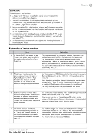 © Department of Basic Education 2014
Mind the Gap CAPS Grade 12 Accounting chapter 5 reconciliations 97
Chapter 5
INFORMATION:
On investigation, it was found that:
1.	 A cheque for R3 000 issued by Ace Traders has not yet been recorded in the
statement received from Kairo Suppliers.
2.	 The cheque in settlement of the January account was not received by Kairo
Suppliers within 7 days; therefore the discount of R500 recorded by Ace Traders in
the Creditors’ Ledger must be cancelled.
3.	 Returns recorded as R810 in the Creditors’ Ledger of Ace Traders were recorded as
R900 in the statement received from Kairo Suppliers. Ace Traders had miscalculated
the cost of goods returned.
4.	 An invoice received from Kairo Suppliers was correctly recorded as R7 700 by Ace
Traders. However, in the statement received from Kairo Suppliers it was incorrectly
recorded as R770.
5.	 An invoice for R3 500 received from Kairo Suppliers was incorrectly recorded as a
credit note by Ace Traders.
Explanation of the transactions:
Error Explanation
1. A cheque for R3 000 issued by Ace
Traders has not yet been recorded in
the statement received from Kairo
Suppliers.
This cheque was paid to the creditor however the amount has
not been subtracted yet from the balance on the statement.
The balance owing to the Creditor, Kairo Suppliers, must
decrease by R3 000. (The statement is like the Debtors Control
account. Increase on the dr side and decrease on the cr side)
This payment must be deducted in the Reconciliation/Creditors
Statement (–R3 000)
2. The cheque in settlement of the
January account was not received
by Kairo Suppliers within 7 days;
therefore the discount of R500
recorded by Ace Traders in the
Creditors' Ledger must be cancelled.
Ace Traders claimed R500 discount when he settled his account.
(Bank and discount is on the debit side of the creditors control
account).
Kairo Suppliers refused the discount because the payment was
received after 7 days. To cancel the discount the amount must
be credited. (Creditors control increases on the credit side)
The entry must be done in the debtors ledger and added
3. Returns recorded as R810 in the
Creditors' Ledger of Ace Traders were
recorded as R900 in the statement
received from Kairo Suppliers. Ace
Traders had miscalculated the cost of
goods returned.
Ace Traders has recorded R810 in the Creditors ledger instead of
R900.Undercasted by 900 – 810 = R90.
Returns are recorded on the debit side of Creditors control
account. (Creditors control account decreases on the debit side.)
R90 must be subtracted in the Creditors ledger
4. An invoice received from Kairo
Suppliers was correctly recorded as
R7 700 by Ace Traders. However, in
the statement received from Kairo
Suppliers it was incorrectly recorded
as R770.
The creditors ledger was correct but the statement is wrong/
undercast by R7700 – R770 = R6 930. Any mistakes on the
statement are corrected in the Reconciliation statement however
the question reads that the Statement must be corrected.
The statement must increase; (+R6 930)
 