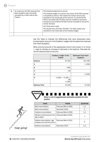 © Department of Basic Education 2014
98 chapter 5 reconciliations Mind the Gap CAPS Grade 12 Accounting
Chapter5
E. An invoice for R3 500 received from
Kairo Suppliers was incorrectly
recorded as a credit note by Ace
Traders.
The Creditors statement is correct.
The Creditors ledger is incorrect; the invoice of R3 500 received
is recorded as returns. This means the correct amount was
recorded on the wrong side of the account, To cancel the R3
500 on the debit side, R3 500 must be credited to cancel the
wrong entry and another R3 500 must be recorded to record the
invoice received.
No entries were made.
This double entry (R3 500 +R3 500 = R7 000) needs to be
recorded on the credit side of the Creditors ledger
Use the Table to indicate the differences that were discovered when
comparing the account in the Creditors’ Ledger with the statement received
from Kairo Suppliers.
Write only the amounts in the appropriate column and a plus (+) or minus
(–) sign to indicate an increase or decrease in the balance. Calculate the
correct balance/total at the end.
Creditors’ Ledger of Ace
Traders
Statement from Kairo
Suppliers
Balance R7 910 R11 390
1 – 3 000
2 +500
3 – 90
4 + 6 930
5 +3 500 3 +3 500 3
OR
+7 000
Balance/Total 15 320 15 320
Keep going!
Below is a list of suggested past examination questions for extra
practice:
Topic Paper Question
Bank reconciliation February/March 2009 1.1
Bank reconciliation November 2010 2
Creditors reconciliation February/March 2009 1.2
Debtors control account and
Age analysis
February/March 2010
1
Debtors reconciliation, age
analysis and internal control
February/March 2012
6
Debtors reconciliation November 2013 1.3
 