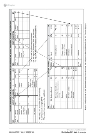 © Department of Basic Education 2014
124 chapter 7 value added tax Mind the Gap CAPS Grade 12 Accounting
Chapter7
SchematicillustrationofhowalltheentriesfromOutputVATAccountandInputVATaccountarerecordedintheVATControlAccount
DR	OUTPUTVATACCOUNT()	B	CR
2014
May
31Debtors
Control
DAJ562014
May
31BankCRJ4200
Discount
allowed(claim
VATbackfrom
discountallowed
amount)
GJ8Debtors
Control
DJ1400
BaddebtsGJ28Discount
allowed(cancel
theVATclaim)
GJ8
VATcontrolDrawingsGJ126
DonationsGJ42
•	TheoutputVATaccountisacurrentliability.
•	ItistheamountowingtoSARS
•	Theaccountincreasesonthecreditside
DR.	INPUTVATCONTROL	B	DR
2014
May
31BankCPJ7002014
May
31Creditors
control
CAJ98
Creditors
control
CJ280
PettycashPCJ21
•	TheInputVATaccountisacurrentasset.
•	ItistheamountthatSARSowesthebusiness.
•	TheInputVATaccountincreasesonthedebitside.
DR	VATCONTROLACCOUNT()	B	CR
2014
May
31DebtorsControlDAJ562014
May
31BankCRJ4200
Discountallowed(claim
VATbackfromdiscountallowed
amount)
GJ8DebtorsControlDJ1400
BaddebtsGJ28Discountallowed
(canceltheVATclaim)
GJ8
BankCPJ700DrawingsGJ126
CreditorscontrolCJ280DonationsGJ42
PettycashPCJ21CreditorscontrolCAJ98
Balancec/d4781
58745874
2014
Jun
1Balanceb/d4781
EnsurethatyouknowallthepossibletransactionsandhowthetransactionsarerecordedintheVATControlaccount.
 