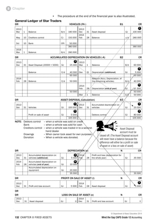 © Department of Basic Education 2014
132 chapter 8 fixed assets Mind the Gap CAPS Grade 12 Accounting
Chapter8
•	 The procedure at the end of the financial year is also illustrated.
General Ledger of Star Traders
DR	 VEHICLES (FA )	 B1	 CR
2013
Mar 1 Balance B/d 180 000
2013
Dec 31 Asset disposal GJ
1
100 000
May 10 Creditors control CJ 150 000
2014
Feb 28 Balance c/d 280 000
Oct 10 Bank CPJ 50 000
380 000 380 000
2014
Mar 1 Balance B/d 280 000
DR	 ACCUMULATED DEPRECIATION ON VEHICLES (-A)	 B2	 CR
2013
Dec 31 Asset Disposal (20000 + 5000) GJ
3
25 000
2013
Mar 1 Balance B/d 60 000
Balance C/d 40 000 Dec 31 Depreciation (additional) GJ
2
5 000
65 000 65 000
2014
Feb 28 Balance C/d 50 000
Balance (Accu. Depreciation. of
the remaining vehicles) B/d 40 000
2014
Feb 28 Depreciation (end of year) GJ
6
10 000
50 000 50 000
Mar 1 Balance b/d 50 000
DR	 ASSET DISPOSAL (calculation)	 B3	 CR
2013
Dec 31 Vehicles GJ
1
100 000
2013
Dec 31
Accumulated depreciation on
vehicles GJ
3
25 000
Profit on sale of asset GJ
5
5 000 Debtors control GJ
4
80 000
105 000 105 000
NOTE:	 Debtors control	 – when a vehicle was sold on credit
	 Bank	 – when a vehicle was sold for cash
	 Creditors control	 – when a vehicle was traded in to a second-
		 hand dealer
	 Drawings	 – When owner took asset for own purposes
	 Donation	 – When a vehicle was donated.
DR	DEPRECIATION (e)	 N	 CR
2013
Dec 31
Accumulated depreciation on
vehicles (additional) GJ
2
5 000
2014
Feb 28
Profit and loss (depreciation for
the whole year) GJ 35 000
2014
Feb 28
Accumulated depreciation on
vehicles (end of year) GJ
6
10 000
Accumulated depreciation on
equipment GJ 20 000
35 000 35 000
DR	 PROFIT ON SALE OF ASSET (i)	 N	 CR
2013
Dec 31 Profit and loss account GJ 5 000
2014
Feb 28 Asset disposal GJ
5
5 000
OR
DR	 LOSS ON SALE OF ASSET (e)	 N	 CR
2013
Dec 31 Asset disposal GJ 0
2014
Dec 31 Profit and loss account GJ 0
Asset Disposal
account must be
closed off. (The Asset Disposal account
will never have a balance because the
difference will either be a profit on sale
of asset or a loss on sale of asset)
PAY SPECIAL ATTENTION
ACTIVITIES boy
and girl-left and
right of page
EG - worked examples
HINT!
e.g.
NB NB
hint
activity
activity
exams
 
