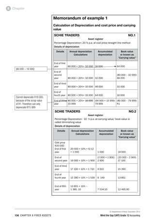 © Department of Basic Education 2014
134 chapter 8 fixed assets Mind the Gap CAPS Grade 12 Accounting
Chapter8
Memorandum of example 1
Calculation of Depreciation and cost price and carrying
value
SCHIE TRADERS NO.1
Asset register
Percentage Depreciation: 20 % p.a. at cost price/straight line method
Details of depreciation
Details Annual depreciation
Calculations
Accumulated
depreciation
Book value
or known as
“Carrying value”
End of first
year 80 000 × 20%= 16 000 16 000 64 000
End of
second
year 80 000 × 20%= 16 000 32 000
(80 000 – 32 000)
48 000
End of third
year 80 000 × 20%= 16 000 48 000 32 000
End of
fourth year 80 000 × 20%= 16 000 64 000 16 000
End of fifth
year
80 000 × 20%= 16 000
15 999
(64 000 + 15 999)
79 999
(80 000 – 79 999)
R1
SCHIE TRADERS NO.2
Asset register
Percentage Depreciation: 10 % p.a. at carrying value/ book value or
called diminishing value
Details of depreciation
Details Annual depreciation
Calculations
Accumulated
depreciation
Book value
or known as
“Carrying value”
Cost price
R20 000
End of first
year
20 000 × 10% × 6/12
= 1 000 1 000 19 000
End of
second year 19 000 × 10% = 1 900
(2 000 + 1 900)
2 900
(20 000 – 2 900)
17 100
End of third
year 17 100 × 10% = 1 710 4 610 15 390
End of
fourth year 15 390 × 10% = 1 539 6  149 13 851
End of fifth
year
13 851 × 10% –
1 385, 10 7 534,10 12 465,90
(80 000 – 16 000)
Cannot depreciate R16 000,
because of the scrap value
of R1. Therefore can only
depreciate R15 999
 
