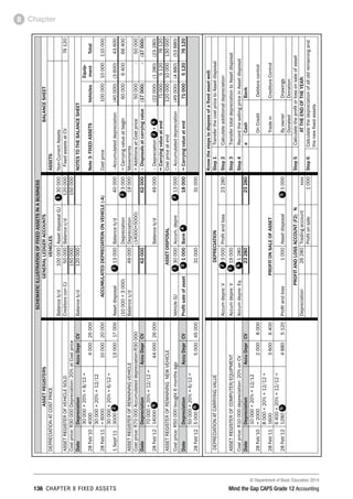 © Department of Basic Education 2014
136 chapter 8 fixed assets Mind the Gap CAPS Grade 12 Accounting
Chapter8
SCHEMATICILLUSTRATIONOFFIXEDASSETSINABUSINESS
ASSETREGISTERSGENERALLEDGERACCOUNTSBALANCESHEET
DEPRECIATIONATCOSTPRICEVEHICLESASSETS
Balanceb/d100 000AssetdisposalGJ130 000Non-CurrentAssets
ASSETREGISTEROFVEHICLESOLDCreditorsconCJ50 000Balancec/d120000FixedassetsatCV76120
Costprice:R30 000Depreciation:20%atCostprice150000150000
DateDepreciationAccuDeprCVBalanceb/d120000NOTESTOTHEBALANCESHEET
28Feb’10
30 000×20%×8/12=
4000400026000Note3:FIXEDASSETSVehicles
Equip-
mentTotal
28Feb’11
30 000×20%×12/12
=60001000020000ACCUMULATEDDEPRECIATIONONVEHICLE(-A)Costprice10000010000110000
1Sept’11
30 000×20%×6/12=
300021300017000Assetdisposal313000Balanceb/d40000–Accumulateddepreciation(40 000)(3 600)43600
(10 000+3 000)Depreciation23000=Carryingvalueatbegin60000640066400
ASSETREGISTEROFREMAININGVEHICLEBalancec/d49000Depreciation19000Movements
Costprice:R70 000Accumulateddepreciation:R30000(14000+5000)+AdditionsatCostprice50000-50000
DateDepreciationAccuDeprCV6200062000–Disposalsatcarryingvalue(17 000)-(17 000)
28Feb’12
70 000×20%×12/12=
1400064400026000Balanceb/d49000–Depreciation2+6(22000)(1 280)(23280)
=Carryingvalueatend71000512076120
ASSETREGISTEROFREMAININGNEWVEHICLEASSETDISPOSALCostpriceatend12000010000130000
Costprice:R50 000bought6monthsagoVehicleGJ130000Accum.depre313000–Accumulateddepreciation(49 000)(4 880)(53 880)
DateDepreciationAccuDeprCVProfitsaleofasset51000Bank418000=Carryingvalueatend71000512076120
28Feb’12
50 000×20%×6/12=
500065000450003100031000
Knowthestepstodisposeofafixedassetwell:
DEPRECIATIONATCARRYINGVALUEDEPRECIATIONStep1TransferthecostpricetoAssetdisposal
Accumdepre:V23000Profitandloss23280Step2Calculateadditionaldepreciation
ASSETREGISTEROFCOMPUTER/EQUIPMENTAccumdepre:V619000Step3TransfertotaldepreciationtoAssetdisposal
Costprice:R10 000depreciation:20%onCVAccumdepre:Eq61280Step4RecordthesellingpriceinAssetdisposal
DateDepreciationAccuDeprCV2328023280aCashBank
28Feb’10
10 000×20%×12/12
=200020008000OnCreditDebtorscontrol
28Feb’11
8 000×20%×12/12=
160036006400PROFITONSALEOFASSETTradeinCreditorsControl
28Feb’12
6400×20%×12/12=
1280648805120Profitandloss1000Assetdisposal51000ByownerDrawings
DonatedDonation
PROFITANDLOSSACCOUNT(F2)NStep5Calculatetheprofitorlossonsaleofasset
Depreciation26280TradingaccountxxxxATTHEENDOFTHEYEAR:
Profitonsale1000Step6Calculatethedepreciationofalloldremainingand
thenewfixedassets
 