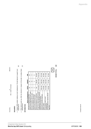 © Department of Basic Education 2014
Mind the Gap CAPS Grade 12 Accounting appendix 149
Appendix
Accounting21DBE/2014
NSC–Grade12Exemplar
Copyrightreserved
REQUIRED:
•ExplainONEproblemrelatingtoeachsalesperson.Providefigurestosupportyour
explanations.
•Whatadvicewouldyouofferthedirectorsinrespectoftheplantoemploythese
salespersons?
(6)
(3)
INFORMATION:
Nameofsalesperson:GUGUMANNYJIM
Numberoflaptopsdrawnfrom
stockatthebeginningofthemonth
202020
Numberoflaptopssoldforcash91611
Numberoflaptopsreturnedto
stockattheendofthemonth
1148
DiscountsallowedtocustomersR0R8000R5000
Cashfromsalesdepositedbyeach
salespersonintothebankaccount
R148500R207000R193000
Grossprofitearnedbefore
discountsandotherexpenses
R54000R90000R72000
BasicsalaryR7000R7000R7000
Commissionpaidtoeach
salesperson
R14850R25200R17850
Travelallowanceclaimed(R2,00
perkm)
R3000R1000R1000
60
GRANDTOTAL:300
 