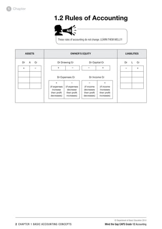 © Department of Basic Education 2014
2 chapter 1 basic accounting concepts Mind the Gap CAPS Grade 12 Accounting
Chapter1
1.2 Rules of Accounting
Assets Owner’s equity Liabilities
Dr A Cr
+ −
Dr Drawing Cr Dr Capital Cr
+ − − +
Dr Expenses Cr Dr Income Cr
+
(if expenses
increase
then profit
decreases)
−
(if expenses
decrease
then profit
increases)
−
(if income
decreases
then profit
decreases)
+
(if income
increases
then profit
increases)
Dr L Cr
− +
These rules of accounting do not change. LEARN THEM WELL!!!
PAY SPECIAL ATTENTION
ACTIVITIES boy
and girl-left and
right of page
Step by step comment
EG - worked examples
HINT!
e.g.
NB NB
hint
activity
activity
comment
exams
 