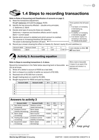 © Department of Basic Education 2014
Mind the Gap CAPS Grade 12 Accounting chapter 1 Basic accounting concepts 5
Chapter 1
1.4 Steps to recording transactions
Refer to Rules of Accounting and Classification of accounts on page 2.
1.	 Read the transaction/adjustment.
Bought stationery and paid by cheque, R150.
2.	 Identify the two accounts affected – (double entry principle).
1. Stationery 2. Bank
3.	 Decide what type of accounts these are (classify).
	 Stationery = expense and therefore affects owner’s equity
Bank = current asset
4.	 Decide which account is debited and which account is credited.
The expense is increasing therefore DR stationery
The asset is decreasing therefore CR bank
5.	 Record your answer showing the effect on Assets (A), Owners’ equity (O) and Liabilities (L):
Account debit Account Credit A = O + L
Stationery Bank −150 −150 0
A zero indicates no effect. DO
NOT leave blank!
Three questions that will assist
you:
1. 	If an Asset: is it increasing
or decreasing my
possessions?
2. 	If a liability: is it increasing
or decreasing my debt?
3. 	If an Owners’ equity: it is
increasing or decreasing
the interest of the owner?
When a bank is favourable
it means it is an asset of the
business and remains in a
debit balance.
Keep going!
Activity 3: Accounting equation
Refer to Steps to recording transactions 1–4 above.
Record the transactions in the Table below assuming bank is favourable
(Dr) at all times.
1.	 Wrote off a debtor’s account of R500 as a bad debt.
2.	 Sent a cheque to a creditor to settle our account of R2 000.
3.	 Received rent of R5 000 from a tenant.
4.	 Bought trading stock on credit for R1 800.
5.	 Bought equipment for R600 and paid by cheque.
Account debit Account credit A = O + L
1
2
3
4
5
 [5]
Answers to activity 3
Account debit Account Credit A = O + L
1 Bad debts (expense
increasing)
Debtors control
(asset decreasing)
−500 −500 0
2 Creditors control
(liability decreasing)
Bank (asset
decreasing)
−2 000 0 −2 000
3 Bank (asset
increasing)
Rent income
(income increasing)
+5000 +5000 0
4 Trading stock (asset
increasing)
Creditors control
(liability increasing)
+1800 0 +1 800
5 Equipment (asset
increasing)
Bank (asset
decreasing)
±600 0 0
 [5]
 