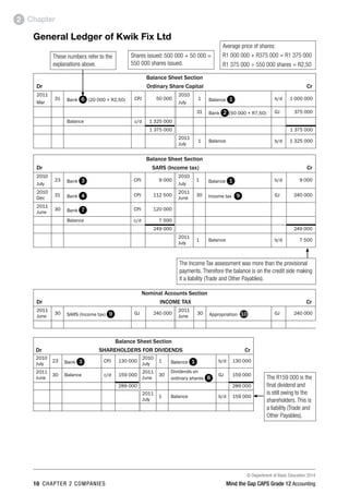 © Department of Basic Education 2014
10 chapter 2 companies Mind the Gap CAPS Grade 12 Accounting
Chapter2
General Ledger of Kwik Fix Ltd
Balance Sheet Section
Dr	 Ordinary Share Capital 	 Cr
2011
Mar
31 Bank 6 (20 000 × R2,50) CPJ 50 000
2010
July
1 Balance 1 b/d 1 000 000
31 Bank 2 (50 000 × R7,50) GJ 375 000
Balance c/d 1 325 000
1 375 000 1 375 000
2011
July
1 Balance b/d 1 325 000
Balance Sheet Section
Dr	 SARS (Income tax)	 Cr
2010
July
23 Bank 3 CPJ 9 000
2010
July
1 Balance 1 b/d 9 000
2010
Dec
31 Bank 4 CPJ 112 500
2011
June
30 Income tax 9 GJ 240 000
2011
June
30 Bank 7 CPJ 120 000
Balance c/d 7 500
249 000 249 000
2011
July
1 Balance b/d 7 500
Nominal Accounts Section
Dr	INCOME TAX	 Cr
2011
June
30 SARS (Income tax) 9 GJ 240 000
2011
June
30 Appropriation 10 GJ 240 000
Balance Sheet Section
Dr	 SHAREHOLDERS FOR DIVIDENDS	 Cr
2010
July
23 Bank 3 CPJ 130 000
2010
July
1 Balance 1 b/d 130 000
2011
June
30 Balance c/d 159 000
2011
June
30
Dividends on
ordinary shares 8
GJ 159 000
289 000 289 000
2011
July
1 Balance b/d 159 000
The R159 000 is the
final dividend and
is still owing to the
shareholders. This is
a liability (Trade and
Other Payables).
These numbers refer to the
explanations above.
Average price of shares:
R1 000 000 + R375 000 = R1 375 000
R1 375 000 ÷ 550 000 shares = R2,50
The Income Tax assessment was more than the provisional
payments. Therefore the balance is on the credit side making
it a liability (Trade and Other Payables).
Shares issued: 500 000 + 50 000 =
550 000 shares issued.
 