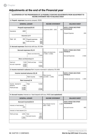 © Department of Basic Education 2014
18 chapter 2 companies Mind the Gap CAPS Grade 12 Accounting
Chapter2
Adjustments at the end of the Financial year
ILLUSTRATION OF THE PROGRESSION OF 14 POSSIBLE YEAR-END ADJUSTMENTS FROM ADJUSTMENT TO
INCOME STATEMENT AND TO BALANCE SHEET
1. Prepaid expenses Insurance prepaid, R200
GENERAL LEDGER INCOME STATEMENT BALANCE SHEET
Prepaid expenses(CA) B
Insurance (600 – 200) 400
NOTE 5: TRADE AND OTHER
RECEIVABLES
Prepaid Expense 200
Insurance 2600
Insurance (e) N
Total b/d 600
 600
Prepaid expenses 200
Profit and loss 400
 600
2. Accrued expenses: Electricity still due, R2 000.
Accrued expenses (CL) B
Water and electricity
(7 000 + 2 000)
9 000
NOTE 9: TRADE AND OTHER
PAYABLES
Accrued Expenses 2 000
Water and electricity
 2 000
Water and Electricity(e) N
Total b/d 7 000
Accrued expenses 2 000
 9 000
Profit and loss 9 000
 9 000
3. Income received in advance Rent income received in advance, R1 000
Income received advance (CL) B
Rent Income
(13 000 – 1 000)
12 000
NOTE 9: TRADE AND OTHER
PAYABLES
Income received in advance 1 000
Rent income 1 000
Rent income(I) N
Income received in
advance 1 000
Profit and loss 12 000
 13 000
Total 13 000
 _____
 13 000
4. Accrued income: Interest on fixed deposit still due, R400 (not capitalized)
GENERAL LEDGER INCOME STATEMENT BALANCE SHEET
Accrued income(CA) B
Plus Interest income
(800 + 400)
1 200
NOTE 5:TRADE AND OTHER
RECEIVABLES
Accrued Income 400
Interest on fixed deposit
 400
Interest on fixed deposit (I) N
Profit and loss 1200
 _____
 1 200
Total 800
Accrued income 400
 1200
 