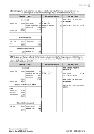 © Department of Basic Education 2014
Mind the Gap CAPS Grade 12 Accounting chapter 2 companies 19
Chapter 2
5. Bank charges The bank statement was received after the pre- adjustment trial balance was drawn up.
The following must be included: Bank charges R700 Interest on overdraft, R200
GENERAL LEDGER INCOME STATEMENT BALANCE SHEET
Bank(CA) B
Bank charges
(6 300 +700)
Interest on overdraft
(200)
7 000
200
NOTE 6: CASH AND OTHER CASH
EQUIVALENTS
Bank (15 900 – 700 – 200) 15 000
Balance b/d 15 900
 ______
 15 900
Balance b/d 15 000
Bank charges 700
Interest on over draft 200
Balance c/d 15 000
 15 900
Bank charges(e)N
Total b/d 6 300
Bank 700
 7 000
Profit on Loss 7 000
 _____
 7 000
Interest on overdraft (e)N
Bank 200 Profit on Loss 200
6. RD cheques and discount allowed The bank statement was received after the pre- adjustment trial balance
was drawn up. The following must be taken into account; RD cheque of R1000 received from a debtor, B Bam, in
settlement of his account of R1100
GENERAL LEDGER INCOME STATEMENT BALANCE SHEET
Bank (CA) B
Discount allowed
(1 100 – 100)
1 000
NOTE 5: TRADE AND OTHER
RECEIVABLES
Trade Debtors 17 000
(16 100 + 1 000 + 100)
NOTE 6: CASH AND OTHER CASH
EQUIVALENTS
Bank (15 900 – 700 – 200 – 1 000)
14 000
Balance b/d 15 900
 ______
 15 900
Balance b/d 14 000
Bank charges 700
Interest on over draft200
B Bam (RD) 1 000
Balance c/d 14 000
 15 900
Debtors Control account (CA)B
2011
Balance b/d 16 100
Bank (RD) 1 000
Journal debits 100
 17 100
Discount allowed account
Total b/d 1 100
 _____
 1 100
Debtors control 100
Profit and Loss 1 000
 1 100
 