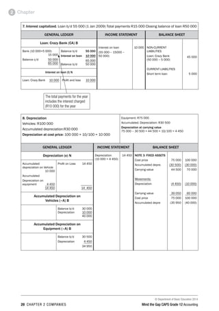 © Department of Basic Education 2014
20 chapter 2 companies Mind the Gap CAPS Grade 12 Accounting
Chapter2
7. Interest capitalized. Loan b/d 55 000 (1 Jan 2009) Total payments R15 000 Closing balance of loan R50 000
GENERAL LEDGER INCOME STATEMENT BALANCE SHEET
Loan: Crazy Bank (CA) B
Interest on loan
(55 000 – 15000 –
50 000)
10 000 NON-CURRENT
LIABILITIES
Loan: Crazy Bank
(50 000 – 5 000)
CURRENT LIABILITIES
Short term loan
45 000
5 000
Bank (10 000+5 000)
 15 000
Balance c/d 50 000
 65 000
Balance b/d 55 000
Interest on loan 10 000
 65 000
Balance b/d 50 000
Interest on loan (I) N
Loan: Crazy Bank 10 000 Profit and loss 10 000
8. Depreciation
Vehicles: R100 000
Accumulated depreciation:R30 000
Depreciation at cost price: 100 000 × 10/100 = 10 000
Equipment: R75 000
Accumulated. Depreciation: R30 500
Depreciation at carrying value
75 000 – 30 500 = 44 500 × 10/100 = 4 450
GENERAL LEDGER INCOME STATEMENT BALANCE SHEET
Depreciation (e) N Depreciation
(10 000 + 4 450)
14 450 NOTE 3: FIXED ASSETS
Cost price
Accumulated depre.
Carrying value
Movements:
Depreciation
Carrying value
Cost price
Accumulated depre
75 000
(30 500)
44 500
(4 450)
39 050
75 000
(35 950
100 000
(30 000)
70 000
(10 000)
60 000
100 000
(40 000)
Accumulated
depreciation on Vehicle
 10 000
Accumulated
Depreciation on
equipment 4 450
 14 450
Profit on Loss 14 450
 _______
 14 450
Accumulated Depreciation on
Vehicles (–A) B
Balance b/d 30 000
Depreciation 10 000
 40 000
Accumulated Depreciation on
Equipment (–A) B
Balance b/d 30 500
Depreciation 4 450
 34 950
The total payments for the year
includes the interest charged
(R10 000) for the year
 
