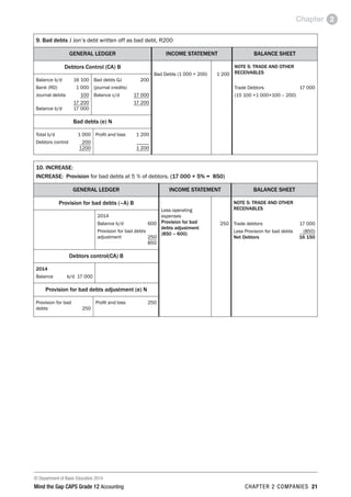 © Department of Basic Education 2014
Mind the Gap CAPS Grade 12 Accounting chapter 2 companies 21
Chapter 2
9. Bad debts J Jon’s debt written off as bad debt, R200
GENERAL LEDGER INCOME STATEMENT BALANCE SHEET
Debtors Control (CA) B
Bad Debts (1 000 + 200) 1 200
NOTE 5: TRADE AND OTHER
RECEIVABLES
Trade Debtors 17 000
(15 100 +1 000+100 – 200)
Balance b/d 16 100
Bank (RD) 1 000
Journal debits 100
 17 200
Balance b/d 17 000
Bad debts GJ 200
(journal credits)
Balance c/d  17 000
 17 200
Bad debts (e) N
Total b/d 1 000
Debtors control 200
 1200
Profit and loss 1 200
 _____
 1 200
10. INCREASE:
INCREASE: Provision for bad debts at 5 % of debtors. (17 000 × 5% = 850)
GENERAL LEDGER INCOME STATEMENT BALANCE SHEET
Provision for bad debts (–A) B
Less operating
expenses
Provision for bad
debts adjustment
(850 – 600)
250
NOTE 5: TRADE AND OTHER
RECEIVABLES
Trade debtors 17 000
Less Provision for bad debts (850)
Net Debtors 16 150
2014
Balance b/d 600
Provision for bad debts
adjustment 250
 850
Debtors control(CA) B
2014
Balance b/d 17 000
Provision for bad debts adjustment (e) N
Provision for bad
debts 250
Profit and loss 250
 