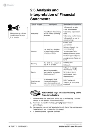 © Department of Basic Education 2014
46 chapter 2 companies Mind the Gap CAPS Grade 12 Accounting
Chapter2
2.5 Analysis and
interpretation of Financial
Statements
Area of analysis Description Related financial indicators
Profitability
How efficient the company
is in its normal operating
activities
% Gross profit on sales
% Net profit on sales
% Operating expenses on
sales
% Operating profit on sales
% Gross profit on cost of
sales (mark-up)
Liquidity
The ability of a company
to pay off its immediate
(short-term) debts
Current ratio
Acid test ratio
Net current assets (net
working capital)
Turnover rate of stock
Debtors’ collection period
Creditors’ payment period
Average period of stock on
hand
Solvency
The ability of a company to
pay off all its debts
Solvency ratio
Net assets
Return
Are the shareholders
earning a fair amount on
their investment?
% Return on average
shareholders’ equity
Earnings per share
Dividends per share
Net asset value
Financial risk
Gearing
To what extent is the
company financed by
loans (borrowed money)
compared to its own capital
Debt / equity ratio
% Return on total capital
employed
Follow these steps when commenting on the
financial indicators:
1.	 Consider what the question is asking you to analyse (e.g. Liquidity).
Decide on the relevant financial indicator(s).
2.	 Name the financial indicator(s) giving figures or ratios or
percentages.
3.	 Compare the current year’s indicator(s) with that of the previous year.
Say whether it has increased or decreased.
4.	 If possible provide a general comment.
Make sure you can calculate
these indicators. See page
35 for formulae.
AL ATTENTION
ACTIVITIES boy
and girl-left and
right of page
p comment
ed examples
NB
comment
 