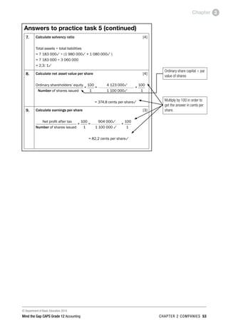 © Department of Basic Education 2014
Mind the Gap CAPS Grade 12 Accounting chapter 2 companies 53
Chapter 2
Answers to practice task 5 (continued)
7. Calculate solvency ratio [4]
Total assets ÷ total liabilities
= 7 183 0003 ÷ (1 980 0003 + 1 080 0003 )
= 7 183 000 ÷ 3 060 000
= 2,3: 13
8. Calculate net asset value per share [4]
Ordinary shareholders’ equity
×
100
=
4 123 0003
×
100
	 Number of shares issued	 1	 1 100 0003	 1
	 = 374,8 cents per share3
9. Calculate earnings per share [3]
Net profit after tax
×
100
=
904 0003
×
100
Number of shares issued	 1	 1 100 000 3	 1
	 = 82,2 cents per share3
Ordinary share capital ÷ par
value of shares
Multiply by 100 in order to
get the answer in cents per
share.
 