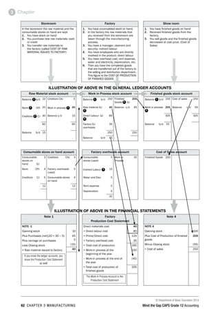 © Department of Basic Education 2014
62 chapter 3 manufacturing Mind the Gap CAPS Grade 12 Accounting
Chapter3
Storeroom Factory Show room
In the storeroom the raw material and the
consumable stores on hand are kept
1.	 You have stock on hand
2.	 You purchase new raw materials- cash
or credit
3.	 You transfer raw materials to
the factory (called COST OF RAW
MATERIAL ISSUED TO FACTORY)
1.	 You have uncompleted stock on hand.
2.	 In the factory the raw materials that
you received from the storeroom are
taken through the manufacturing
process.
3.	 You have a manager, cleaners and
security- indirect labour
4.	 You have employees who are directly
involved in the product- direct labour
5.	 You have overhead cost; rent expense,
water and electricity, depreciation, etc.
6.	 Then you have the completed goods
that are transferred out of the factory to
the selling and distribution department.
This figure is the COST OF PRODUCTION
OF FINISHED GOODS
1.	 You have finished goods on hand
2.	 Received finished goods from the
factory,
3.	 You sell goods and the finished goods
decreased at cost price. (Cost of
Sales)
ILLUSTRATION OF ABOVE IN THE GENERAL LEDGER ACCOUNTS
Raw Material stock account Work in Process stock account Finished goods stock account
Balance 1 b/d 10 Creditors CAJ 5 Balance 1  b/d 150 Finished
Goods 6 GJ
205 Balance 1 b/d 100 Cost of sales 250
Bank 2  CPJ 20 Work in process 3 40 Raw material GJ
2 
40 Balance c/d 45 Work in process
2
205 Balance c/d 55
Creditors 2 CJ 30 Balance c/d 15 Direct Labour GJ
4 
85 305 305
60 60 Factory GJ
overheads
35 Balance b/d 55
Balance b/d 15 250 250
Balance b/d 45
Consumable stores on hand account Factory overheads account Cost of Sales account
Consumable
stores on
hand GJ
3 Creditors  CAJ 3 Consumable
stores (used)
5 Work in
Process
35 Finished Goods 250
Bank CPJ 4 Factory overheads
(used)
5 Indirect Labour 3 15
Creditors CJ 5 Consumable stores
on hand
4 Water and Elec 5
12 12 Rent expense 5
Depreciation 5
35
ILLUSTRATION OF ABOVE IN THE FINANCIAL STATEMENTS
Note 1 Factory
Production Cost Statement
Note 4
NOTE :1
Opening stock
Plus Purchases (net)(20 + 30 – 5)
Plus carriage on purchases
Less Closing stock
= Raw material issued to factory
If you know the ledger accounts, you
know the Production Cost Statement
as well!
10
45
0
(15)
40
Direct materials cost
+ Direct labour cost
= Prime/Direct cost
+ Factory overhead cost
= Total cost of production
+ Work-in process at the
beginning of the year
– Work-in process at the end of
the year
= Total cost of production of
finished goods
The Work in Process Account is the
Production Cost Statement
40
85
125
35
160
150
(45)
205
NOTE 4
Opening stock
Plus Cost of Production of finished
goods
Minus Closing stock
= Cost of sales
100
205
(55)
250
 