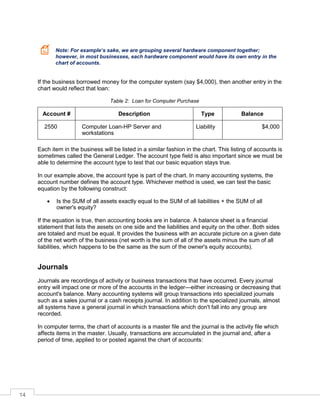 14
Note: For example‘s sake, we are grouping several hardware component together;
however, in most businesses, each hardware component would have its own entry in the
chart of accounts.
If the business borrowed money for the computer system (say $4,000), then another entry in the
chart would reflect that loan:
Loan for Computer Purchase
Account # Description Type Balance
2550 Computer Loan-HP Server and
workstations
Liability $4,000
Each item in the business will be listed in a similar fashion in the chart. This listing of accounts is
sometimes called the General Ledger. The account type field is also important since we must be
able to determine the account type to test that our basic equation stays true.
In our example above, the account type is part of the chart. In many accounting systems, the
account number defines the account type. Whichever method is used, we can test the basic
equation by the following construct:
 Is the SUM of all assets exactly equal to the SUM of all liabilities + the SUM of all
owner's equity?
If the equation is true, then accounting books are in balance. A balance sheet is a financial
statement that lists the assets on one side and the liabilities and equity on the other. Both sides
are totaled and must be equal. It provides the business with an accurate picture on a given date
of the net worth of the business (net worth is the sum of all of the assets minus the sum of all
liabilities, which happens to be the same as the sum of the owner's equity accounts).
Journals
Journals are recordings of activity or business transactions that have occurred. Every journal
entry will impact one or more of the accounts in the ledger—either increasing or decreasing that
account's balance. Many accounting systems will group transactions into specialized journals
such as a sales journal or a cash receipts journal. In addition to the specialized journals, almost
all systems have a general journal in which transactions which don't fall into any group are
recorded.
In computer terms, the chart of accounts is a master file and the journal is the activity file which
affects items in the master. Usually, transactions are accumulated in the journal and, after a
period of time, applied to or posted against the chart of accounts:
 
