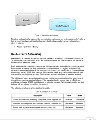 15
Figure 2: Transaction and master
Now that we have briefly reviewed the two main information sources for the systems, let's take a
look at how these two work together to ensure that the key equation (shown below) always
stays in balance:
 Assets = Liabilities + Equity
Double Entry Accounting
Double Entry Accounting is the most common method of accounting for business transactions.
To understand how the method works, we need to introduce two new terms that are somewhat
hard to define: debit and credit.
Each account in the chart has a balance and this balance is considered to be a debit or a credit.
For the asset accounts, the debit represents a positive balance in the chart while the credit
represents a negative balance. If the business checking account has $6,000 in it, we would say
the account has a $ 6,000 debit balance. If they write a check which reduces the balance, that
check will be credited to the account. Credit entries reduce the balance in an asset account.
The liability and equity accounts work in reverse; credits are considered positive balances and
the debit represents a negative balance. If the sales tax liability for one state is $ 2,000, we
would say we have a $2,000 credit balance in sales tax payable. As they pay the sales tax, that
balance will be reduced by debiting the account.
The following chart summarizes debits and credits:
Debit/Credit Summary
Description Debit Credit
Assets such as cash, inventory, computers, office supplies, etc. Increase Decrease
Liabilities such as phone bills, car loan, sales tax collected, etc. Decrease Increase
Equity such as owner’s contribution, common stock, etc. Decrease Increase
Journals
Chart of Accounts
 