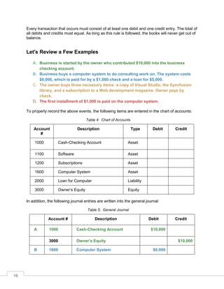 16
Every transaction that occurs must consist of at least one debit and one credit entry. The total of
all debits and credits must equal. As long as this rule is followed, the books will never get out of
balance.
Let's Review a Few Examples
A. Business is started by the owner who contributed $10,000 into the business
checking account.
B. Business buys a computer system to do consulting work on. The system costs
$6,000, which is paid for by a $1,000 check and a loan for $5,000.
C. The owner buys three necessary items: a copy of Visual Studio, the Syncfusion
library, and a subscription to a Web development magazine. Owner pays by
check.
D. The first installment of $1,000 is paid on the computer system.
To properly record the above events, the following items are entered in the chart of accounts:
Chart of Accounts
Account
#
Description Type Debit Credit
1000 Cash-Checking Account Asset
1100 Software Asset
1200 Subscriptions Asset
1600 Computer System Asset
2000 Loan for Computer Liability
3000 Owner’s Equity Equity
In addition, the following journal entries are written into the general journal:
General Journal
Account # Description Debit Credit
A 1000 Cash-Checking Account $10,000
3000 Owner’s Equity $10,000
B 1600 Computer System $6,000
 