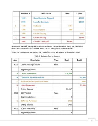 17
Account # Description Debit Credit
1000 Cash-Checking Account $1,000
2000 Loan for Computer $5,000
C 1100 Software $794
1200 Subscriptions $99
1000 Cash-Checking $893
D 1000 Cash-Checking $1,000
2000 Loan for Computer $1,000
Notice that, for each transaction, the total debits and credits are equal. If not, the transaction
would be considered out of balance and could not be applied to the master file.
When the transactions are posted, the chart of accounts will appear as illustrated below:
Detailed Chart of Accounts
Acc Description Type Debit Credit
1000 Cash-Checking Account Asset
Beginning Balance 0
A Owner Investment $10,000
B Computer System Purchase $1,000
C Software/Subscription purchase $893
D Loan Repayment $1,000
Ending Balance $7,107
1100 SOFTWARE Asset
Beginning Balance 0
C Software Purchase $794
Ending Balance $794
1200 SUBSCRIPTIONS Asset
Beginning Balance 0
 