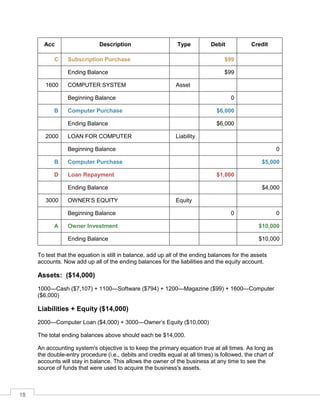 18
Acc Description Type Debit Credit
C Subscription Purchase $99
Ending Balance $99
1600 COMPUTER SYSTEM Asset
Beginning Balance 0
B Computer Purchase $6,000
Ending Balance $6,000
2000 LOAN FOR COMPUTER Liability
Beginning Balance 0
B Computer Purchase $5,000
D Loan Repayment $1,000
Ending Balance $4,000
3000 OWNER’S EQUITY Equity
Beginning Balance 0 0
A Owner Investment $10,000
Ending Balance $10,000
To test that the equation is still in balance, add up all of the ending balances for the assets
accounts. Now add up all of the ending balances for the liabilities and the equity account.
Assets: ($14,000)
1000—Cash ($7,107) + 1100—Software ($794) + 1200—Magazine ($99) + 1600—Computer
($6,000)
Liabilities + Equity ($14,000)
2000—Computer Loan ($4,000) + 3000—Owner’s Equity ($10,000)
The total ending balances above should each be $14,000.
An accounting system's objective is to keep the primary equation true at all times. As long as
the double-entry procedure (i.e., debits and credits equal at all times) is followed, the chart of
accounts will stay in balance. This allows the owner of the business at any time to see the
source of funds that were used to acquire the business's assets.
 