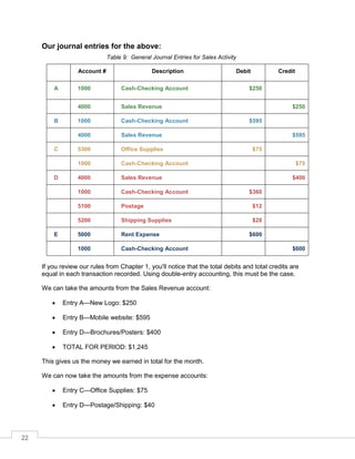 22
Our journal entries for the above:
General Journal Entries for Sales Activity
Account # Description Debit Credit
A 1000 Cash-Checking Account $250
4000 Sales Revenue $250
B 1000 Cash-Checking Account $595
4000 Sales Revenue $595
C 5300 Office Supplies $75
1000 Cash-Checking Account $75
D 4000 Sales Revenue $400
1000 Cash-Checking Account $360
5100 Postage $12
5200 Shipping Supplies $28
E 5000 Rent Expense $600
1000 Cash-Checking Account $600
If you review our rules from Chapter 1, you'll notice that the total debits and total credits are
equal in each transaction recorded. Using double-entry accounting, this must be the case.
We can take the amounts from the Sales Revenue account:
 Entry A—New Logo: $250
 Entry B—Mobile website: $595
 Entry D—Brochures/Posters: $400
 TOTAL FOR PERIOD: $1,245
This gives us the money we earned in total for the month.
We can now take the amounts from the expense accounts:
 Entry C—Office Supplies: $75
 Entry D—Postage/Shipping: $40
 