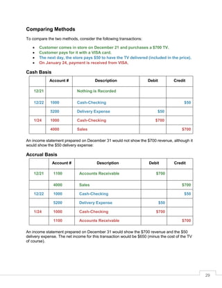 29
Comparing Methods
To compare the two methods, consider the following transactions:
 Customer comes in store on December 21 and purchases a $700 TV.
 Customer pays for it with a VISA card.
 The next day, the store pays $50 to have the TV delivered (included in the price).
 On January 24, payment is received from VISA.
Cash Basis
Account # Description Debit Credit
12/21 Nothing is Recorded
12/22 1000 Cash-Checking $50
5200 Delivery Expense $50
1/24 1000 Cash-Checking $700
4000 Sales $700
An income statement prepared on December 31 would not show the $700 revenue, although it
would show the $50 delivery expense:
Accrual Basis
Account # Description Debit Credit
12/21 1100 Accounts Receivable $700
4000 Sales $700
12/22 1000 Cash-Checking $50
5200 Delivery Expense $50
1/24 1000 Cash-Checking $700
1100 Accounts Receivable $700
An income statement prepared on December 31 would show the $700 revenue and the $50
delivery expense. The net income for this transaction would be $650 (minus the cost of the TV
of course).
 