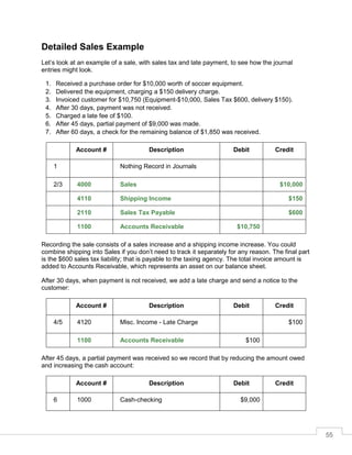 55
Detailed Sales Example
Let’s look at an example of a sale, with sales tax and late payment, to see how the journal
entries might look.
1. Received a purchase order for $10,000 worth of soccer equipment.
2. Delivered the equipment, charging a $150 delivery charge.
3. Invoiced customer for $10,750 (Equipment-$10,000, Sales Tax $600, delivery $150).
4. After 30 days, payment was not received.
5. Charged a late fee of $100.
6. After 45 days, partial payment of $9,000 was made.
7. After 60 days, a check for the remaining balance of $1,850 was received.
Account # Description Debit Credit
1 Nothing Record in Journals
2/3 4000 Sales $10,000
4110 Shipping Income $150
2110 Sales Tax Payable $600
1100 Accounts Receivable $10,750
Recording the sale consists of a sales increase and a shipping income increase. You could
combine shipping into Sales if you don’t need to track it separately for any reason. The final part
is the $600 sales tax liability; that is payable to the taxing agency. The total invoice amount is
added to Accounts Receivable, which represents an asset on our balance sheet.
After 30 days, when payment is not received, we add a late charge and send a notice to the
customer:
Account # Description Debit Credit
4/5 4120 Misc. Income - Late Charge $100
1100 Accounts Receivable $100
After 45 days, a partial payment was received so we record that by reducing the amount owed
and increasing the cash account:
Account # Description Debit Credit
6 1000 Cash-checking $9,000
 