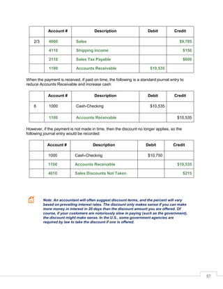 57
Account # Description Debit Credit
2/3 4000 Sales $9,785
4110 Shipping Income $150
2110 Sales Tax Payable $600
1100 Accounts Receivable $10,535
When the payment is received, if paid on time, the following is a standard journal entry to
reduce Accounts Receivable and increase cash:
Account # Description Debit Credit
6 1000 Cash-Checking $10,535
1100 Accounts Receivable $10,535
However, if the payment is not made in time, then the discount no longer applies, so the
following journal entry would be recorded:
Account # Description Debit Credit
1000 Cash-Checking $10,750
1100 Accounts Receivable $10,535
4010 Sales Discounts Not Taken $215
Note: An accountant will often suggest discount terms, and the percent will vary
based on prevailing interest rates. The discount only makes sense if you can make
more money in interest in 20 days than the discount amount you are offered. Of
course, if your customers are notoriously slow in paying (such as the government),
the discount might make sense. In the U.S., some government agencies are
required by law to take the discount if one is offered.
 