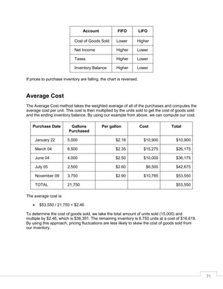 71
Account FIFO LIFO
Cost of Goods Sold Lower Higher
Net Income Higher Lower
Taxes Higher Lower
Inventory Balance Higher Lower
If prices to purchase inventory are falling, the chart is reversed.
Average Cost
The Average Cost method takes the weighted average of all of the purchases and computes the
average cost per unit. This cost is then multiplied by the units sold to get the cost of goods sold
and the ending inventory balance. By using our example from above, we can compute our cost:
Purchase Date Gallons
Purchased
Per gallon Cost Total
January 22 5,000 $2.18 $10,900 $10,900
March 04 6,500 $2.35 $15,275 $26,175
June 04 4,000 $2.50 $10,000 $36,175
July 05 2,500 $2.60 $6,500 $42,675
November 09 3,750 $2.90 $10,785 $53,550
TOTAL 21,750 $53,550
The average cost is:
 $53,550 / 21,750 = $2.46
To determine the cost of goods sold, we take the total amount of units sold (15,000) and
multiple by $2.46, which is $36,391. The remaining inventory is 6,750 units at a cost of $16,619.
By using this approach, pricing fluctuations are less likely to skew the cost of goods sold from
our inventory.
 