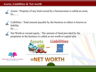 Assets, Liabilities & Net worth
Assets : Property of any kind owned by a businessman is called an asset,
Ex……
Liabilities : Total amount payable by the business to others is known as
liability
Ex…..
Net Worth or owned equity : The amount of fund provided by the
proprietor in the business is called as net worth or capital also
 