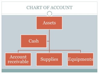 Accounting transaction | PPT
