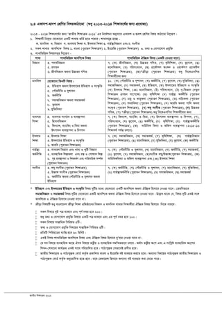 RvZxq wkÿvµg 2012
6.4 GKv`k-Øv`k †kÖwYi welqKvVv‡gv (ïay 2013-2014 wkÿve‡l©i Rb¨ cÖ‡hvR¨)
2013 - 2014 wkÿve‡l©i Rb¨ ÔRvZxq wk¶vµg 2012Õ Gi wb‡`©kbv Abymv‡i GKv`k I Øv`k †kÖwYi welq KvVv‡gv wb¤œiƒc :
1. wk¶v_©x wb‡¤œi †h‡Kv‡bv GKwU kvLvq fwZ© n‡Z cvi‡e| kvLvmg~n n‡”Q -
K. gvbweK L. weÁvb M. e¨emvq wk¶v N. Bmjvg wk¶v O. Mvn©¯’¨weÁvb Ges P. msMxZ
2. mKj kvLvi Avewk¨K welq 1. evsjv (cyivZb wkÿvµg) 2. Bs‡iwR (cyivZb wkÿvµg) 3. Z_¨ I †hvMv‡hvM cÖhyw³
3. kvLvwfwËK welqmg~n wb¤œiƒc -
kvLv kvLvwfwËK Avewk¨K welq kvLvwfwËK Hw”QK welq (GKwU †bIqv hv‡e)
weÁvb 4. c`v_©weÁvb
5. imvqb
6. RxeweÁvb A_ev D”PZi MwYZ
7. (K) RxeweÁvb, (L) D”PZi MwYZ, (M) K…wlwk¶v, (N) f‚‡Mvj, (O)
g‡bvweÁvb, (P) cwimsL¨vb, (Q) cÖ‡KŠkj AsKb I IqvK©kc cÖ¨vKwUm
(cyivZb wkÿvµg), (R)*µxov (cyivZb wkÿvµg) ïay we‡KGmwci
wkÿv_x©‡`i Rb¨
gvbweK †h‡Kv‡bv wZbwU welq :
4. BwZnvm A_ev Bmjv‡gi BwZnvm I ms¯‹…wZ
5. †cŠibxwZ I mykvmb
6. A_©bxwZ
7. mgvRweÁvb A_ev mgvRKg©
8. f‚‡Mvj
9. hyw³we`¨v
10. (K) †cŠibxwZ I mykvmb, (L) A_©bxwZ, (M) f‚‡Mvj, (N) hyw³we`¨v, (O)
mgvRweÁvb, (P) mgvRKg©, (Q) BwZnvm, (R) Bmjv‡gi BwZnvm I ms¯‹…wZ
(S) Bmjvg wk¶v, (T) g‡bvweÁvb, (U) cwimsL¨vb, (V) b„-weÁvb (bZzb
wk¶vµg cÖYqb mv‡c‡¶) (W) K„wlwk¶v (X) Mvn©¯’¨ A_©bxwZ (cyivZb
wkÿvµg), (Y) Pviy I KviyKjv (cyivZb wkÿvµg), (Z) bvU¨Kjv (cyivZb
wkÿvµg), (_) mgiwe`¨v (cyivZb wkÿvµg), (`) Aviwe A_ev cvwj A_ev
ms¯‹…Z (cyivZb wkÿvµg), (a) jNy msMxZ (cyivZb wkÿvµg), (b) D”PZi
MwYZ, (c) *µxov (cyivZb wkÿvµg) ïay we‡KGmwci wkÿv_x©‡`i Rb¨
e¨emvq
wkÿv
4. e¨emvq msMVb I e¨e¯’vcbv
5. wnmveweÁvb
6. wdb¨vÝ, e¨vswKs I wegv A_ev
Drcv`b e¨e¯’vcbv I wecYb
7. (K) wdb¨vÝ, e¨vswKs I wegv, (L) Drcv`b e¨e¯’vcbv I wecYb, (M),
cwimsL¨vb, (N) f‚‡Mvj, (O) A_©bxwZ, (P) K„wlwk¶v, (Q) Mvn©¯’¨A_©bxwZ
(cyivZb wkÿvµg), (R) mvwPweK we`¨v I Awdm e¨e¯’vcbv (2015-16
wk¶vel© ch©šÍ Pj‡e)
Bmjvg
wk¶v
4. Bmjvg wk¶v
5. Bmjv‡gi BwZnvm I ms¯‹…wZ
6. Aviwe (cyivZb wkÿvµg)
7. (K) mgvRweÁvb, (L) mgvRKg©, (M) K„wlwk¶v, (N) Mvn©¯’¨weÁvb
(cyivZb wkÿvµg), (O) g‡bvweÁvb, (P) hyw³we`¨v, (Q) f‚‡Mvj, (R) A_©bxwZ
Mvn©¯’¨
A_©bxwZ
4. mvaviY weÁvb Ges Lv`¨ I cywó weÁvb
5. e¨envwiK wkíKjv Ges e¯¿ I †cvlvK wkí
6. M„n e¨e¯’vcbv I wkïea©Y Ges cvwievwiK m¤ú©K
(cyivZb wkÿvµg)
7. (K) †cŠibxwZ I mykvmb, (L) g‡bvweÁvb, (M) A_©bxwZ, (N) mgvRKg©,
(O) f‚‡Mvj, (P) mgvRweÁvb, (Q)msMxZ jNy/D”Pv½(cyivZb wkÿvÎg), (R)
mvwPweKwe`¨v I Awdm e¨e¯’vcbv Ges (T) Bmjvg wkÿv
msMxZ 4. jNy msMxZ (cyivZb wkÿvµg)
5. D”Pv½ msMxZ (cyivZb wkÿvµg)
6. A_©bxwZ A_ev †cŠibxwZ I mykvmb A_ev
BwZnvm
7. (K) A_©bxwZ, (L) †cŠibxwZ I mykvmb, (M) g‡bvweÁvb, (N) hyw³we`¨v,
(O) Mvn©¯’¨A_©bxwZ (cyivZb wkÿvµg), (P) mgvRweÁvb, (Q) mgvRKg©
* BwZnvm Ges Bmjv‡gi BwZnvm I ms¯‹…wZ welq `ywUi g‡a¨ †h‡Kv‡bv GKwU Avewk¨K A_ev Hw”QK wnmv‡e †bIqv hv‡e| †Zgwbfv‡e
mgvRweÁvb I mgvRKg© welq `ywUi †h‡Kv‡bv GKwU Avewk¨K A_ev Hw”QK welq wnmv‡e †bIqv hv‡e| D‡jøL _v‡K †h, welq `ywU GKB m‡½
Avewk¨K I Hw”QK wnmv‡e †bIqv hv‡e bv|
* µxov welqwU ïay evsjv‡`k µxov wk¶v cÖwZôv‡bi weÁvb I gvbweK kvLvi wk¶v_©xiv Hw”QK welq wnmv‡e wb‡Z cvi‡e|
 mKj wel‡q `yB cÎ _vK‡e Ges c~Y© b¤^i n‡e 200|
 ïay Z_¨ I †hvMv‡hvM cÖhyw³ wel‡q GKwU cÎ _vK‡e Ges Gi c~Y© b¤^i n‡e 100|
 mKj wel‡q mvßvwnK wcwiqW 5wU|
 Z_¨ I †hvMv‡hvM cÖhyw³ wel‡qi mvßvwnK wcwiqW 3wU|
 cÖwZwU wcwiq‡Wi e¨vwß n‡e 60 wgwbU|
 GKB welq kvLvwfwËK Avewk¨K welq Ges Hw”QK welq wnmv‡e `yÕevi †bIqv hv‡e bv|
 †h me wel‡q e¨envwiK Av‡Q Hme wel‡q ZË¡xq I e¨envwiK mgwš^Zfv‡e Pj‡e| A_©vr ZË¡xq Ask Ges G mswkøó e¨envwiK As‡ki
wkLb-†kLv‡bv Kvh©µg GKB mv‡_ cwiPvwjZ n‡e| cvV¨cy¯ÍK †mfv‡eB cÖYxZ n‡e|
 RvZxq wk¶vµg I cvV¨cy¯ÍK †evW© KZ…©K cÖKvwkZ evsjv I Bs‡iwR eB e¨envi Ki‡Z n‡e| Ab¨vb¨ wel‡qi cvV¨cy¯ÍK RvZxq wk¶vµg I
cvV¨cy¯ÍK †evW© KZ…©K Aby‡gvw`Z n‡Z n‡e| Z‡e †idv‡iÝ wnmv‡e Ab¨vb¨ eB e¨envi Kiv †h‡Z cv‡i|
 