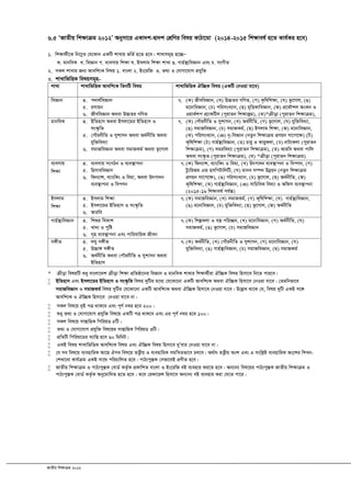 RvZxq wkÿvµg 2012
6.5 ÔRvZxq wk¶vµg 2012Õ Abymv‡i GKv`k-Øv`k †kÖwYi welq KvVv‡gv (2014-2015 wkÿvel© n‡Z Kvh©Ki n‡e)
1. wk¶v_©x‡K wb‡¤œi †h‡Kvb GKwU kvLvq fwZ© n‡Z n‡e| kvLvmg~n n‡”QÑ
K. gvbweK L. weÁvb M. e¨emvq wk¶v N. Bmjvg wk¶v kvLv O. Mvn©¯’¨weÁvb Ges P. msMxZ
2. mKj kvLvi Rb¨ Avewk¨K welq 1. evsjv 2. Bs‡iwR 3. Z_¨ I †hvMv‡hvM cÖhyw³
3. kvLvwfwËK welqmg~n-
kvLv kvLvwfwËK Avewk¨K wZbwU welq kvLvwfwËK Hw”QK welq (GKwU †bIqv hv‡e)
weÁvb 4. c`v_©weÁvb
5. imvqb
6. RxeweÁvb A_ev D”PZi MwYZ
7. (K) RxeweÁvb, (L) D”PZi MwYZ, (M) K…wlwk¶v, (N) f‚‡Mvj, (O)
g‡bvweÁvb, (P) cwimsL¨vb, (Q) g„wËKvweÁvb, (R) cÖ‡KŠkj AsKb I
IqvK©kc cÖ¨vKwUm (cyivZb wkÿvKªg), (S)*µxov (cyivZb wkÿvµg),
gvbweK 4. BwZnvm A_ev Bmjv‡gi BwZnvm I
ms¯‹…wZ
5. †cŠibxwZ I mykvmb A_ev A_©bxwZ A_ev
hyw³we`¨v
6. mgvRweÁvb A_ev mgvRKg© A_ev f‚‡Mvj
7. (K) †cŠibxwZ I mykvmb, (L) A_©bxwZ, (M) f‚‡Mvj, (N) hyw³we`¨v,
(O) mgvRweÁvb, (P) mgvRKg©, (Q) Bmjvg wk¶v, (R) g‡bvweÁvb,
(S) cwimsL¨vb, (T) b„-weÁvb (bZzb wk¶vµg cÖYqb mv‡c‡¶) (U)
K„wlwk¶v (V) Mvn©¯’¨weÁvb, (W) Pviy I KviyKjv, (X) bvU¨Kjv (cyivZb
wkÿvµg), (Y) mgiwe`¨v (cyivZb wkÿvµg), (Z) Aviwe A_ev cvwj
A_ev ms¯‹…Z (cyivZb wkÿvµg), (_) *µxov (cyivZb wkÿvµg)
e¨emvq
wk¶v
4. e¨emvq msMVb I e¨e¯’vcbv
5. wnmveweÁvb
6. wdb¨vÝ, e¨vswKs I wegv, A_ev Drcv`b
e¨e¯’vcbv I wecYb
7.(K) wdb¨vÝ, e¨vswKs I wegv, (L) Drcv`b e¨e¯’vcbv I wecYb, (M)
Uz¨wiRg GÛ nmwcUvwjwU, (N) gvbe m¤ú` Dbœqb (bZzb wk¶vµg
cÖYqb mv‡c‡¶), (O) cwimsL¨vb, (P) f‚‡Mvj, (Q) A_©bxwZ, (R)
K„wlwk¶v, (S) Mvn©¯’¨weÁvb, (T) mvwPweK we`¨v I Awdm e¨e¯’vcbv
(2015-16 wk¶vel© ch©šÍ)
Bmjvg
wk¶v
4. Bmjvg wk¶v
5. Bmjv‡gi BwZnvm I ms¯‹…wZ
6. Aviwe
7.(K) mgvRweÁvb, (L) mgvRKg©, (M) K„wlwk¶v, (N) Mvn©¯’¨weÁvb,
(O) g‡bvweÁvb, (P) hyw³we`¨v, (Q) f‚‡Mvj, (R) A_©bxwZ
Mvn©¯’¨weÁvb 4. wkïi weKvk
5. Lv`¨ I cywó
6. M„n e¨e¯’vcbv Ges cvwievwiK Rxeb
7.(K) wkíKjv I e¯¿ cwi”Q`, (L) g‡bvweÁvb, (M) A_©bxwZ, (N)
mgvRKg©, (O) f‚‡Mvj, (P) mgvRweÁvb
m½xZ 4. jNy m½xZ
5. D”Pv½ m½xZ
6. A_©bxwZ A_ev †cŠibxwZ I mykvmb A_ev
BwZnvm
7.(K) A_©bxwZ, (L) †cŠibxwZ I mykvmb, (M) g‡bvweÁvb, (N)
hyw³we`¨v, (O) Mvn©¯’¨weÁvb, (P) mgvRweÁvb, (Q) mgvRKg©
* µxov welqwU ïay evsjv‡`k µxov wk¶v cÖwZôv‡bi weÁvb I gvbweK kvLvi wk¶v_©xiv Hw”QK welq wnmv‡e wb‡Z cvi‡e|
 BwZnvm Ges Bmjv‡gi BwZnvm I ms¯‹…wZ welq `ywUi g‡a¨ †h‡Kv‡bv GKwU Avewk¨K A_ev Hw”QK wnmv‡e †bIqv hv‡e| †Zgwbfv‡e
mgvRweÁvb I mgvRKg© welq `ywUi †h‡Kv‡bv GKwU Avewk¨K A_ev Hw”QK wnmv‡e †bIqv hv‡e| D‡jøL _v‡K †h, welq `ywU GKB m‡½
Avewk¨K I Hw”QK wnmv‡e †bIqv hv‡e bv|
 mKj wel‡q `yB cÎ _vK‡e Ges c~Y© b¤^i n‡e 200|
 ïay Z_¨ I †hvMv‡hvM cÖhyw³ wel‡q GKwU cÎ _vK‡e Ges Gi c~Y© b¤^i n‡e 100|
 mKj wel‡q mvßvwnK wcwiqW 5wU|
 Z_¨ I †hvMv‡hvM cÖhyw³ wel‡qi mvßvwnK wcwiqW 3wU|
 cÖwZwU wcwiq‡Wi e¨vwß n‡e 60 wgwbU|
 GKB welq kvLvwfwËK Avewk¨K welq Ges Hw”QK welq wnmv‡e `yÕevi †bIqv hv‡e bv|
 †h me wel‡q e¨envwiK Av‡Q Hme wel‡q ZË¡xq I e¨envwiK mgwš^Zfv‡e Pj‡e| A_©vr ZË¡xq Ask Ges G mswkøó e¨envwiK As‡ki wkLb-
†kLv‡bv Kvh©µg GKB mv‡_ cwiPvwjZ n‡e| cvV¨cy¯ÍK †mfv‡eB cÖYxZ n‡e|
 RvZxq wk¶vµg I cvV¨cy¯ÍK †evW© KZ…©K cÖKvwkZ evsjv I Bs‡iwR eB e¨envi Ki‡Z n‡e| Ab¨vb¨ wel‡qi cvV¨cy¯ÍK RvZxq wk¶vµg I
cvV¨cy¯ÍK †evW© KZ…©K Aby‡gvw`Z n‡Z n‡e| Z‡e †idv‡iÝ wnmv‡e Ab¨vb¨ eB e¨envi Kiv †h‡Z cv‡i|
 