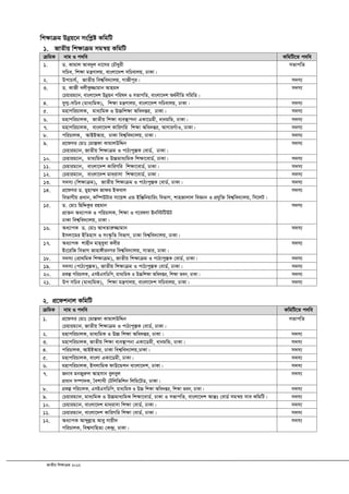 RvZxq wkÿvµg 2012
wkÿvµg Dbœq‡b mswkøó KwgwU
1. RvZxq wkÿvµg mgš^q KwgwU
µwgK bvg I c`we KwgwU‡Z c`we
1. W. Kvgvj Ave`yj bv‡mi †PŠayix
mwPe, wkÿv gš¿Yvjq, evsjv‡`k mwPevjq, XvKv|
mfvcwZ
2. DcvPvh©, RvZxq wek¦we`¨vjq, MvRxcyi| m`m¨
3. W. KvRx LjxKz¾vgvb Avng`
†Pqvig¨vb, evsjv‡`k Dbœqb cwil` I mfvcwZ, evsjv‡`k A_©bxwZ mwgwZ|
m`m¨
4. hyM¥-mwPe (gva¨wgK), wkÿv gš¿Yvjq, evsjv‡`k mwPevjq, XvKv| m`m¨
5. gnvcwiPvjK, gva¨wgK I D”Pwkÿv Awa`ßi, XvKv| m`m¨
6. gnvcwiPvjK, RvZxq wkÿv e¨e¯’vcbv GKv‡Wgx, avbgwÛ, XvKv| m`m¨
7. gnvcwiPvjK, evsjv‡`k KvwiMwi wkÿv Awa`ßi, AvMviMuvI, XvKv| m`m¨
8. cwiPvjK, AvBBAvi, XvKv wek¦we`¨vjq, XvKv| m`m¨
9. cÖ‡dmi †gvt †gv¯Ídv KvgvjDwÏb
†Pqvig¨vb, RvZxq wkÿvµg I cvV¨cy¯ÍK †evW©, XvKv|
m`m¨
10. †Pqvig¨vb, gva¨wgK I D”Pgva¨wgK wkÿv‡evW©, XvKv| m`m¨
11. †Pqvig¨vb, evsjv‡`k KvwiMwi wkÿv‡evW©, XvKv| m`m¨
12. †Pqvig¨vb, evsjv‡`k gv`&ivmv wkÿv‡evW©, XvKv| m`m¨
13. m`m¨ (wkÿvµg), RvZxq wkÿvµg I cvV¨cy¯ÍK †evW©, XvKv| m`m¨
14. cÖ‡dmi W. gynv¤§` Rvdi BKevj
wefvMxq cÖavb, Kw¤úDUvi mv‡qÝ GÛ BwÄwbqvwis wefvM, kvnRvjvj weÁvb I cÖhyw³ wek¦we`¨vjq, wm‡jU|
m`m¨
15. W. †gvt wQwÏKzi ingvb
cÖv³b Aa¨vcK I cwiPvjK, wkÿv I M‡elYv Bbw÷wUDU
XvKv wek¦we`¨vjq, XvKv|
m`m¨
16. Aa¨vcK W. †gvt AvLZviæ¾vgvb
Bmjv‡gi BwZnvm I ms¯‹…wZ wefvM, XvKv wek¦we`¨vjq, XvKv|
m`m¨
17. Aa¨vcK kvnxb gvn&eyev Kexi
Bs‡iwR wefvM Rvnv½xibMi wek¦we`¨vjq, mvfvi, XvKv|
m`m¨
18. m`m¨ (cÖv_wgK wkÿvµg), RvZxq wkÿvµg I cvV¨cy¯ÍK †evW©, XvKv| m`m¨
19. m`m¨ (cvV¨cy¯ÍK), RvZxq wkÿvµg I cvV¨cy¯ÍK †evW©, XvKv| m`m¨
20. cÖKí cwiPvjK, GmBGmwWwc, gva¨wgK I D”Pwkÿv Awa`ßi, wkÿv feb, XvKv| m`m¨
21. Dc mwPe (gva¨wgK), wkÿv gš¿Yvjq, evsjv‡`k mwPevjq, XvKv| m`m¨
2. cÖ‡dkbvj KwgwU
µwgK bvg I c`we KwgwU‡Z c`we
1. cÖ‡dmi †gvt †gv¯Ídv KvgvjDwÏb
†Pqvig¨vb, RvZxq wk¶vµg I cvV¨cy¯ÍK †evW©, XvKv|
mfvcwZ
2. gnvcwiPvjK, gva¨wgK I D”P wk¶v Awa`ßi, XvKv| m`m¨
3. gnvcwiPvjK, RvZxq wk¶v e¨e¯’vcbv GKv‡Wgx, avbgwÛ, XvKv| m`m¨
4. cwiPvjK, AvBBAvi, XvKv wek¦we`¨vjq,XvKv| m`m¨
5. gnvcwiPvjK, evsjv GKv‡Wgx, XvKv| m`m¨
6. gnvcwiPvjK, BmjvwgK dvD‡Ûkb evsjv‡`k, XvKv| m`m¨
7. Rbve gbRyiæj Avnmvb eyjeyj
cÖavb m¤úv`K, ˆekvLx †Uwjwfwkb wjwg‡UW, XvKv|
m`m¨
8. cÖKí cwiPvjK, GmBGmwWwc, gva¨wgK I D”P wk¶v Awa`ßi, wk¶v feb, XvKv| m`m¨
9. †Pqvig¨vb, gva¨wgK I D”Pgva¨wgK wk¶v‡evW©, XvKv I mfvcwZ, evsjv‡`k AvšÍt †evW© mgš^q mve KwgwU| m`m¨
10. †Pqvig¨vb, evsjv‡`k gv`&ivmv wk¶v †evW©, XvKv| m`m¨
11. †Pqvig¨vb, evsjv‡`k KvwiMwi wk¶v †evW©, XvKv| m`m¨
12. Aa¨vcK Avãyjøvn Avey mvqx`
cwiPvjK, wek¦mvwnZ¨ †K›`ª, XvKv|
m`m¨
 