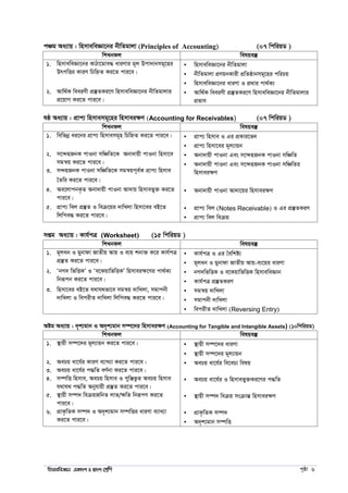 wnmveweÁvb GKv`k I Øv`k †kÖwY c„ôv 6
cÂg Aa¨vq : wnmveweÁv‡bi bxwZgvjv (Principles of Accounting) (07 wcwiqW )
wkLbdj welqe¯‘
1. wnmveweÁv‡bi KvVv‡gve× aviYvi g~j Dcv`vbmg~‡ni
DrcwËi KviY wPwýZ Ki‡Z cvi‡e|
 wnmveweÁv‡bi bxwZgvjv
 bxwZgvjv cÖYqbKvix cÖwZôvbmg~‡ni cwiPq
 wnmveweÁv‡bi aviYv I cÖ_vi cv_©K¨
2. Avw_©K weeiYx cÖ¯‘ZKi‡Y wnmveweÁv‡bi bxwZgvjvi
cÖ‡qvM Ki‡Z cvi‡e|
 Avw_©K weeiYx cÖ¯‘ZKi‡Y wnmveweÁv‡bi bxwZgvjvi
cÖfve
lô Aa¨vq : cÖvc¨ wnmvemg~‡ni wnmveiÿY (Accounting for Receivables) (07 wcwiqW )
wkLbdj welqe¯‘
1. wewfbœ ai‡bi cÖvc¨ wnmvemg~n wPwýZ Ki‡Z cvi‡e|  cÖvc¨ wnmve I Gi cÖKvi‡f`
 cÖvc¨ wnmv‡ei g~j¨vqb
2. m‡›`nRbK cvIbv mwÂwZ‡K Abv`vqx cvIbv wnmv‡e
mgš^q Ki‡Z cvi‡e|
3. m›`nRbK cvIbv mwÂwZ‡K mgš^qc~e©K cÖvc¨ wnmve
ˆZwi Ki‡Z cvi‡e|
 Abv`vqx cvIbv Ges m‡›`nRbK cvIbv mwÂwZ
 Abv`vqx cvIbv Ges m‡›`nRbK cvIbv mwÂwZi
wnmveiÿY
4. Ae‡jvcbK…Z Abv`vqx cvIbv Av`vq wnmvefy³ Ki‡Z
cvi‡e|
 Abv`vqx cvIbv Av`v‡qi wnmveiÿY
5. cÖvc¨ wej cÖ¯‘Z I weµ‡qi `vwLjv wnmv‡ei eB‡Z
wjwce× Ki‡Z cvi‡e|
 cÖvc¨ wej (Notes Receivable) I Gi cÖ¯‘ZKiY
 cÖvc¨ wej weµq
mßg Aa¨vq : Kvh©cÎ (Worksheet) (15 wcwiqW )
wkLbdj welqe¯‘
1. g~jab I gybvdv RvZxq Avq I e¨q kbv³ K‡i Kvh©cÎ
cÖ¯‘Z Ki‡Z cvi‡e|
 Kvh©cÎ I Gi ˆewkó¨
 g~jab I gybvdv RvZxq Avq-e¨‡qi aviYv
2. ÔbM` wfwËKÕ I Ôe‡KqvwfwËKÕ wnmveiÿ‡Yi cv_©K¨
wbiƒcb Ki‡Z cvi‡e|
 bM`wfwËK I e‡KqvwfwËK wnmveweÁvb
 Kvh©cÎ cÖ¯‘ZKiY
3. wnmv‡ei eB‡Z h_vh_fv‡e mgš^q `vwLjv, mgvcbx
`vwLjv I wecixZ `vwLjv wjwce× Ki‡Z cvi‡e|
 mgš^q `vwLjv
 mgvcbx `vwLjv
 wecixZ `vwLjv (Reversing Entry)
Aóg Aa¨vq : `„k¨gvb I A`„k¨gvb m¤ú‡`i wnmveiÿY (Accounting for Tangible and Intangible Assets) (10wcwiqW)
wkLbdj welqe¯‘
1. ¯’vqx m¤ú‡`i g~j¨vqb Ki‡Z cvi‡e|  ¯’vqx m¤ú‡`i aviYv
 ¯’vqx m¤ú‡`i g~j¨vqb
2. AePq av‡h©i KviY e¨vL¨v Ki‡Z cvi‡e|
3. AePq av‡h©i c×wZ eY©bv Ki‡Z cvi‡e|
 AePq av‡h©i we‡eP¨ welq
4. m¤úwË wnmve, AePq wnmve I cywÄfzZ AePq wnmve
h_vh_ c×wZ Abyhvqx cÖ¯‘Z Ki‡Z cvi‡e|
 AePq av‡h©i I wnmvefy³Ki‡Yi c×wZ
5. ¯’vqx m¤ú` weµqRwbZ jvf/ÿwZ wbiƒcY Ki‡Z
cvi‡e|
 ¯’vqx m¤ú` weµq msµvšÍ wnmveiÿY
6. cÖvK…wZK m¤ú` I A`„k¨gvb m¤úwËi aviYv e¨vL¨v
Ki‡Z cvi‡e|
 cÖvK…wZK m¤ú`
 A`„k¨gvb m¤úwË
 