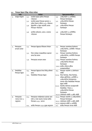 RvZxq wkÿvµg 2012
4.4 wk¶vµg Dbœq‡b wewfbœ ch©v‡qi Kvh©µg
ch©vq Kvh©µg Dbœqb/cÖYqbKvixe„›`
1. Ae¯’vi we‡kølY 1.1 gva¨wgK ¯Í‡ii cÖPwjZ wk¶vµg
ch©v‡jvPbv
1.2 gva¨wgK ¯Í‡ii wk¶vµg g~j¨vqb I
Pvwn`v wbiƒcY mgx¶v 2010 cwiPvjbv
1.3 Dbœqbkxj I DbœZ K‡qKwU †`‡ki
wkÿvµg ch©v‡jvPbv
1.4 cÖvmw½K cÖwZ‡e`b, cÖeÜ I gZvgZ
ch©v‡jvPbv
1.1 GmBGmwWwc I GbwmwUwei
wk¶vµg we‡klÁe„›`
1.2 GmBGmwWwci wk¶vµg
we‡klÁe„›`
1.3 GmBGmwWwci wk¶vµg
we‡klÁe„›`
1.4 GmBGmwWwc I GbwmwUwei
wk¶vµg we‡klÁe„›`
2. wk¶vµ‡gi
iƒc‡iLv cÖYqb
2.1 wk¶vµg Dbœq‡bi bxwZgvjv wba©viY
2.2 wk¶v Kvh©µg mgvßKvix‡`i AMÖmiY
cÖevn wPÎ cÖYqb
2.3 wk¶vµ‡gi iƒc‡iLv cÖYqb
2.1 wk¶vµg civgk©‡Ki wb‡`©kbvq
GmBGmwWwci, GbwmwUwe wk¶vµg
we‡klÁe„›`
2.2 wk¶vµg civgk©‡Ki wb‡`©kbvq
GmBGmwWwci, GbwmwUwe wk¶vµg
we‡klÁe„›`
2.3.1 wk¶vµg civgk©‡Ki wb‡`©kbvq
GmBGmwWwci wk¶vµg
we‡klÁe„›`
2.3.2 RvZxq †mwgbvi `ywU‡Z
AskMÖnYKvixe„›`
3. welqwfwËK
wk¶vµg Dbœqb
3.1. wk¶vµg Dbœq‡bi Dci wbweo cÖwk¶Y
cÖ`vb
3.2. welqwfwËK wk¶vµg Dbœqb
3.1. wk¶vµg civgk©K I †UKwbK¨vj
KwgwU
3.2.1 wk¶v we‡klÁ, welq we‡klÁ,
AwfÁ †kÖwYwk¶K, GbwmwUwe I
GmBGmwWwci we‡klÁM‡Yi
mgš^‡q MwVZ welqwfwËK wk¶vµg
Dbœqb KwgwU
3.2.2 wefvMxq Kg©kvjvq AskMÖnYKvix
welqwfwËK wk¶K I
GmBGmwWwci wk¶vµg
we‡klÁe„›`
3.2.3 †UKwbK¨vj KwgwU I †fwUs KwgwU
4. wk¶vµ‡gi
mgš^q mvab I
Aby‡gv`b
4.1. wk¶vµ‡gi mvgwMÖKfv‡e cÖ‡hvR¨ Ask
ˆZwi I mKj As‡ki mgš^‡q RvZxq
wk¶vµg 2012 iƒc`vb
4.2. RvZxq wk¶vµg 2012 P~ovšÍ Aby‡gv`b
4.1.1 wk¶vµg civgk©K I GmBGmwWwci
wk¶vµg we‡klÁe„›`
4.1.2 †UKwbK¨vj KwgwU I †fwUs KwgwU
4.1.3 cÖ‡dkbvj KwgwU I GbwmwUwe
4.2 RvZxq wk¶vµg mgš^q KwgwU
 