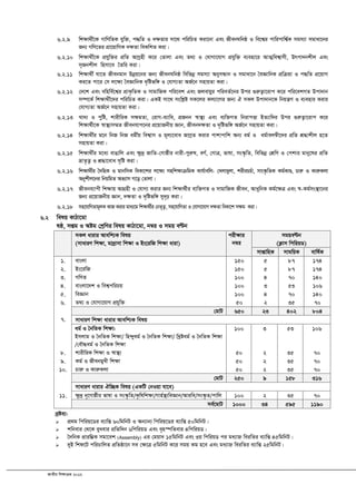 RvZxq wkÿvµg 2012
6.2.9 wk¶v_x©‡K MvwYwZK hyw³, c×wZ I `¶Zvi mv‡_ cwiwPZ Kiv‡bv Ges RxebNwbô I we‡k¦i cvwicvwk¦©K mgm¨v mgvav‡bi
Rb¨ MwY‡Zi cÖv‡qvwMK `¶Zv weKwkZ Kiv|
6.2.10 wk¶v_x©‡K cÖhyw³i cÖwZ AvMªnx K‡i †Zvjv Ges Z_¨ I †hvMv‡hvM cÖhyw³ e¨env‡i AvZ¥wek¦vmx, Drcv`bkxj Ges
m„Rbkxj wnmv‡e ˆZwi Kiv|
6.2.11 wk¶v_x© hv‡Z Rxebgvb Dbœq‡bi Rb¨ RxebNwbô wewfbœ mgm¨v AbymÜvb I mgvav‡b ˆeÁvwbK cÖwµqv I c×wZ cÖ‡qvM
Ki‡Z cv‡i †m j‡¶¨ ˆeÁvwbK `„wófw½ I †hvM¨Zv AR©‡b mnvqZv Kiv|
6.2.12 †`‡k Ges ewnwe©‡k¦i cÖvK…wZK I mvgvwRK cwi‡ek Ges Rjevqyi cwieZ©‡bi Dci ¸iæZ¡v‡ivc K‡i cwi‡ekMZ Dcv`vb
m¤ú‡K© wk¶v_x©‡`i cwiwPZ Kiv| GKB mv‡_ mswkøó mK‡ji Kj¨v‡Yi Rb¨ H mKj Dcv`vb‡K wbqš¿Y I e¨envi Kivi
†hvM¨Zv AR©‡b mnvqZv Kiv|
6.2.13 Lv`¨ I cywó, kvixwiK m¶gZv, †ivM-e¨vwa, cÖRbb ¯^v¯’¨ Ges e¨w³MZ wbivcËv BZ¨vw`i Dci ¸iæZ¡v‡ivc K‡i
wk¶v_©x‡K ¯^v¯’¨m¤§Z Rxebhvc‡bi cÖ‡qvRbxq Ávb, Rxeb`¶Zv I `„wófw½ AR©‡b mnvqZv Kiv|
6.2.14 wk¶v_x©i g‡b wbR wbR agx©q wek¦vm I g~j¨‡eva RvMªZ Kivi cvkvcvwk Ab¨ ag© I ag©vej¤^x‡`i cÖwZ kÖ×vkxj n‡Z
mnvqZv Kiv|
6.2.15 wk¶v_x©i g‡a¨ evOvwj Ges ¶z`ª RvwZ-†Mvôxi bvix-cyiæl, eY©, †MvÎ, fvlv, ms¯‹…wZ, wewfbœ †kÖwY I †ckvi gvby‡li cÖwZ
åvZ…Z¡ I kÖ×v‡eva m„wó Kiv|
6.2.16 wk¶v_x©i ˆ`wnK I gvbwmK weKv‡ki j‡¶¨ mnwk¶vµwgK Kvh©vewj- †Ljvayjv, kixiPP©v, mvs¯‹…wZK Kg©KvÐ, Pviæ I KviæKjv
Abykxj‡bi wbqwgZ Af¨vm M‡o †Zvjv|
6.2.17 Rxebe¨vcx wk¶vq AvMÖnx I †hvM¨ Kivi Rb¨ wk¶v_©xi e¨w³MZ I mvgvwRK Rxeb, AvaywbK Kg©‡¶Î Ges ¯^-Kg©ms¯’v‡bi
Rb¨ cÖ‡qvRbxq Ávb, `¶Zv I `„wófw½ my`„p Kiv|
6.2.18 mn‡hvwMZvg~jK KvR Kivi gva¨‡g wk¶v_x©i †bZ„Z¡, mn‡hvwMZv I †hvMv‡hvM `¶Zv weKv‡k mÿg Kiv|
6.2 welq KvVv‡gv
lô, mßg I Aóg †kªwYi welq KvVv‡gv, b¤^i I mgq eÈb
mKj avivi Avewk¨K welq
(mvaviY wk¶v, gv`ªvmv wk¶v I Bs‡iwR wk¶v aviv)
cix¶vi
b¤^i
mgqeÈb
(K¬vm wcwiqW)
mvßvwnK mvgwqK evwl©K
1. evsjv 150 5 87 174
2. Bs‡iwR 150 5 87 174
3. MwYZ 100 4 70 140
4. evsjv‡`k I wek¦cwiPq 100 3 53 106
5. weÁvb 100 4 70 140
6. Z_¨ I †hvMv‡hvM cÖhyw³ 50 2 35 70
7.
†gvU 650 23 402 804
mvaviY wk¶v avivi Avewk¨K welq
ag© I ˆbwZK wk¶v:
Bmjvg I ˆbwZK wk¶v/ wn›`yag© I ˆbwZK wk¶v/ wLªóag© I ˆbwZK wk¶v
/†eŠ×ag© I ˆbwZK wk¶v
100 3 53 106
8. kvixwiK wk¶v I ¯^v¯’¨ 50 2 35 70
9. Kg© I RxebgyLx wk¶v 50 2 35 70
10. Pviæ I KviæKjv 50 2 35 70
†gvU 250 9 158 316
mvaviY avivi Hw”QK welq (GKwU †bIqv hv‡e)
11. ¶z`ª b„‡Mvôxi fvlv I ms¯‹…wZ/K…wlwk¶v/Mvn©¯’¨weÁvb/Aviwe/ms¯‹…Z/cvwj 100 2 35 70
me©‡gvU 1000 34 595 1190
`ªóe¨:
 cÖ_g wcwiq‡Wi e¨vwß 60wgwbU I Ab¨vb¨ wcwiq‡Wi e¨vwß 50wgwbU|
 kwbevi †_‡K eyaevi cÖwZw`b 6wcwiqW Ges e„n¯úwZevi 4wcwiqW|
 ˆ`wbK cÖviw¤¢K mgv‡ek (Assembly) Gi †gqv` 15wgwbU Ges 3q wcwiqW ci ga¨vý weiwZi e¨vwß 45wgwbU|
 `yB wkd‡U cwiPvwjZ cÖwZôv‡b me †¶‡Î 5wgwbU K‡i mgq Kg n‡e Ges ga¨vý weiwZi e¨vwß 25wgwbU|
 