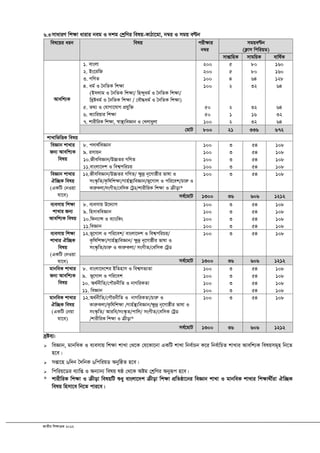 RvZxq wkÿvµg 2012
6.3mvaviY wk¶v avivi beg I `kg †kªwYi welq-KvVv‡gv, b¤^i I mgq eÈb
wel‡qi aib welq cix¶vi
b¤^i
mgqeÈb
(K¬vm wcwiqW)
mvßvwnK mvgwqK evwl©K
Avewk¨K
1. evsjv 200 5 80 160
2. Bs‡iwR 200 5 80 160
3. MwYZ 100 4 64 128
4. ag© I ˆbwZK wk¶v
(Bmjvg I ˆbwZK wk¶v/ wn›`yag© I ˆbwZK wk¶v/
wLªóag© I ˆbwZK wk¶v / †eŠ×ag© I ˆbwZK wk¶v)
100 2 32 64
5. Z_¨ I †hvMv‡hvM cÖhyw³ 50 2 32 64
6. K¨vwiqvi wkÿv 50 1 16 32
7. kvixwiK wk¶v, ¯^v¯’¨weÁvb I †Ljvayjv 100 2 32 64
†gvU 800 21 336 672
kvLvwfwËK welq
weÁvb kvLvi
Rb¨ Avewk¨K
welq
8. c`v_©weÁvb 100 3 54 108
9. imvqb 100 3 54 108
10.RxeweÁvb/D”PZi MwYZ 100 3 54 108
11.evsjv‡`k I wek¦cwiPq 100 3 54 108
weÁvb kvLvi
Hw”QK welq
(GKwU †bIqv
hv‡e)
12.RxeweÁvb/D”PZi MwYZ/ ¶z`ª b„‡Mvôxi fvlv I
ms¯‹…wZ/K…wlwk¶v/Mvn©¯’¨weÁvb/f~‡Mvj I cwi‡ek/Pviæ I
KviæKjv/msMxZ/†ewmK †UªW/kvixwiK wkÿv I µxov*
100 3 54 108
me©‡gvU 1300 36 606 1212
e¨emvq wkÿv
kvLvi Rb¨
Avewk¨K welq
8. e¨emvq D‡`¨vM 100 3 54 108
9. wnmveweÁvb 100 3 54 108
10.wdb¨vÝ I e¨vswKs 100 3 54 108
11.weÁvb 100 3 54 108
e¨emvq wk¶v
kvLvi Hw”QK
welq
(GKwU †bIqv
hv‡e)
12.f~‡Mvj I cwi‡ek/ evsjv‡`k I wek¦cwiPq/
K…wlwk¶v/Mvn©¯’¨weÁvb/ ¶z`ª b„‡Mvôxi fvlv I
ms¯‹…wZ/Pviæ I KviæKjv/ msMxZ/†ewmK †UªW
100 3 54 108
me©‡gvU 1300 36 606 1212
gvbweK kvLvi
Rb¨ Avewk¨K
welq
8. evsjv‡`‡ki BwZnvm I wek¦mf¨Zv 100 3 54 108
9. f~‡Mvj I cwi‡ek 100 3 54 108
10. A_©bxwZ/†cŠibxwZ I bvMwiKZv 100 3 54 108
11. weÁvb 100 3 54 108
gvbweK kvLvi
Hw”QK welq
(GKwU †bqv
hv‡e)
12.A_©bxwZ/†cŠibxwZ I bvMwiKZv/Pviæ I
KviæKjv/K…wlwk¶v /Mvn©¯’¨weÁvb/¶z`ª b„‡Mvôxi fvlv I
ms¯‹…wZ/ Aviwe/ms¯‹…Z/cvwj/ msMxZ/†ewmK †UªW
/kvixwiK wkÿv I µxov*
100 3 54 108
me©‡gvU 1300 36 606 1212
`ªóe¨:
 weÁvb, gvbweK I e¨emvq wk¶v kvLv †_‡K †h‡Kv‡bv GKwU kvLv wbe©vPb K‡i wbe©vwPZ kvLvi Avewk¨K welqmg~n wb‡Z
n‡e|
 mßv‡n 6w`b ˆ`wbK 6wcwiqW AbywôZ n‡e|
 wcwiq‡Wi e¨vwß I Ab¨vb¨ welq lô †_‡K Aóg †kªwYi Abyiƒc n‡e|
* kvixwiK wkÿv I µxov welqwU ïay evsjv‡`k µxov wkÿv cÖwZôv‡bi weÁvb kvLv I gvbweK kvLvi wkÿv_x©iv Hw”QK
welq wnmv‡e wb‡Z cvi‡e|
 