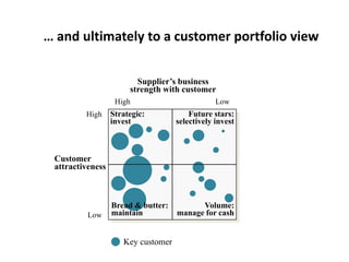 Some KAM skills from the customers point of view 59%24%21%19%10%9%6%Source: The Chally Group 2006