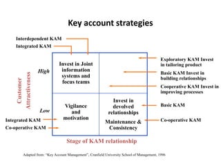 Creating closer relationships with supply and demand chain partners (1)DIRECTORSDIRECTORSFromMarketingMarketingOperationsOperationsInformationSystemsInformationSystemsSalesPurchasingSupplierCustomerAdopted from Professor Malcolm McDonald, Cranfield School of Management