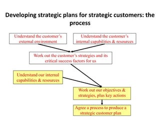   Transactional: emphasis on efficiency 