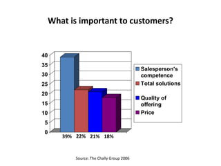 KAM does reduce costs and improve quality