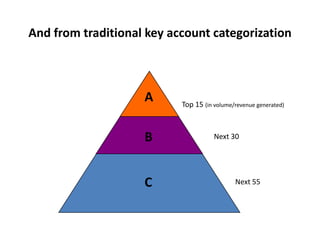 What is important to customers?,[object Object],22%,[object Object],39%,[object Object],21%,[object Object],18%,[object Object],Source: The Chally Group 2006,[object Object]