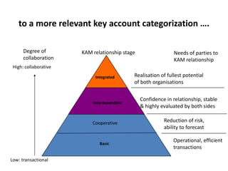 What do customers want?,[object Object],Substantiated value,[object Object],Total Solutions, not products and services,[object Object],Outsource everything except their own core competencies,[object Object],Source: The Chally Group 2006,[object Object]
