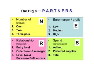 The Big 8   – P.A.R.T.N.E.R.S.
•   Number of              •   Euro margin / profit
    (products)       N         (of their business)
1. One                     1. Low                    E
2. Two                     2. Medium
3. Three plus              3. High

•   Relationship           •   Spend
    (horizontal)     R         (percentage of)       S
1. Entry level             1. Ad hoc
2. Order taker & manager   2. Preferred supplier
3. Level two &             3. Total
   Successor/Influencers
 