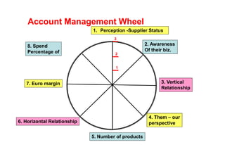 Account Management Wheel
                             1. Perception -Supplier Status
                                      3

    8. Spend                                         2. Awareness
    Percentage of                                    Of their biz.
                                      2


                                      1



   7. Euro margin                                           3. Vertical
                                                            Relationship




                                                      4. Them – our
6. Horizontal Relationship                            perspective

                             5. Number of products
 