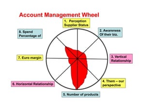 Account Management Wheel
                             1. Perception
                             Supplier Status

    8. Spend                                         2. Awareness
    Percentage of                                    Of their biz.




   7. Euro margin                                           3. Vertical
                                                            Relationship




                                                      4. Them – our
6. Horizontal Relationship                            perspective

                             5. Number of products
 