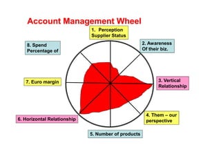 Account Management Wheel
                             1. Perception
                             Supplier Status

    8. Spend                                         2. Awareness
    Percentage of                                    Of their biz.




   7. Euro margin                                           3. Vertical
                                                            Relationship




                                                      4. Them – our
6. Horizontal Relationship                            perspective

                             5. Number of products
 