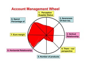 Account Management Wheel
                             1. Perception
                             Supplier Status

    8. Spend                                         2. Awareness
    Percentage of                                    Of their biz.




   7. Euro margin                                           3. Vertical
                                                            Relationship




                                                      4. Them – our
6. Horizontal Relationship                            perspective

                             5. Number of products
 