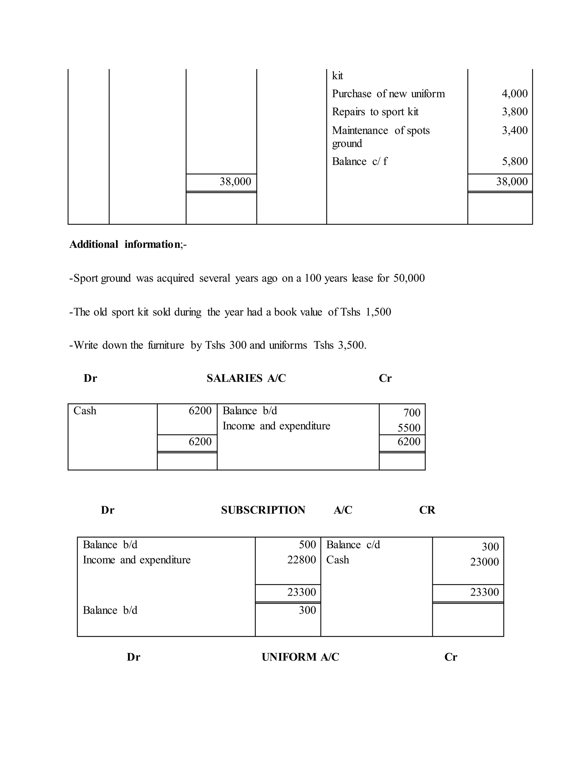 kit
Purchase of new uniform 4,000
Repairs to sport kit 3,800
Maintenance of spots
ground
3,400
Balance c/ f 5,800
38,000 38,000
Additional information;-
-Sport ground was acquired several years ago on a 100 years lease for 50,000
-The old sport kit sold during the year had a book value of Tshs 1,500
-Write down the furniture by Tshs 300 and uniforms Tshs 3,500.
Dr SALARIES A/C Cr
Cash 6200 Balance b/d 700
Income and expenditure 5500
6200 6200
Dr SUBSCRIPTION A/C CR
Balance b/d 500 Balance c/d 300
Income and expenditure 22800 Cash 23000
23300 23300
Balance b/d 300
Dr UNIFORM A/C Cr
 